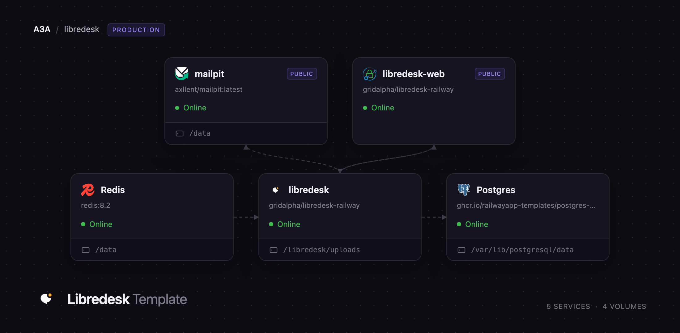 Diagram of the libredesk, Caddy, Postgres, Redis and Mailpit services on Railway