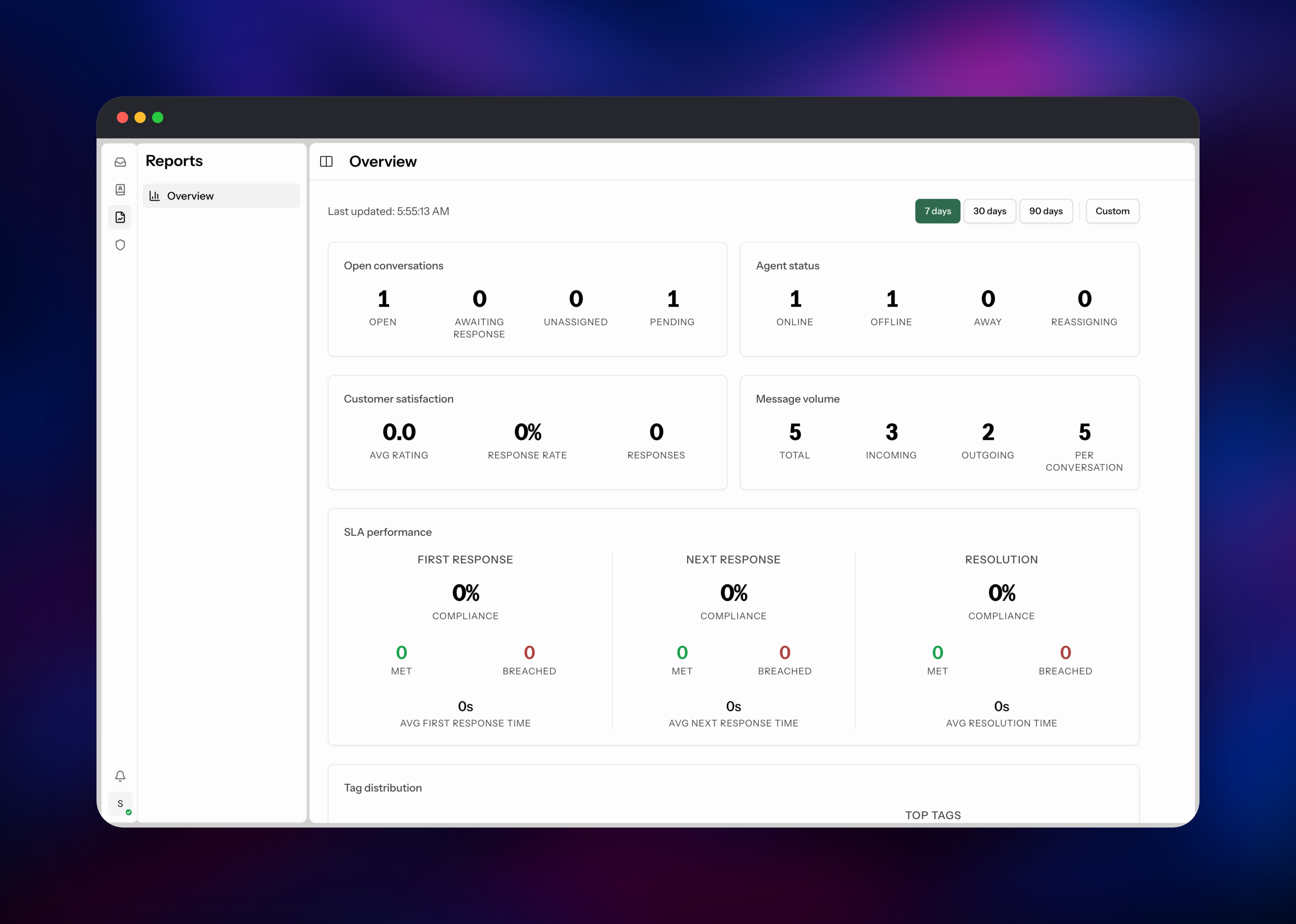 Libredesk reports overview with conversation, SLA and message volume metrics