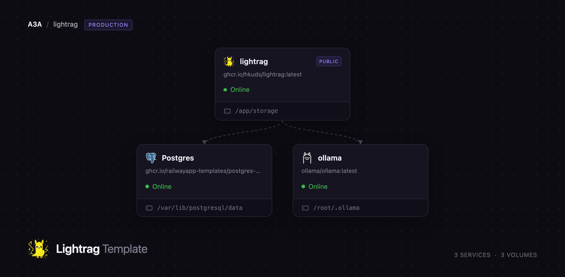 Diagram of the LightRAG, Ollama and Postgres services on Railway