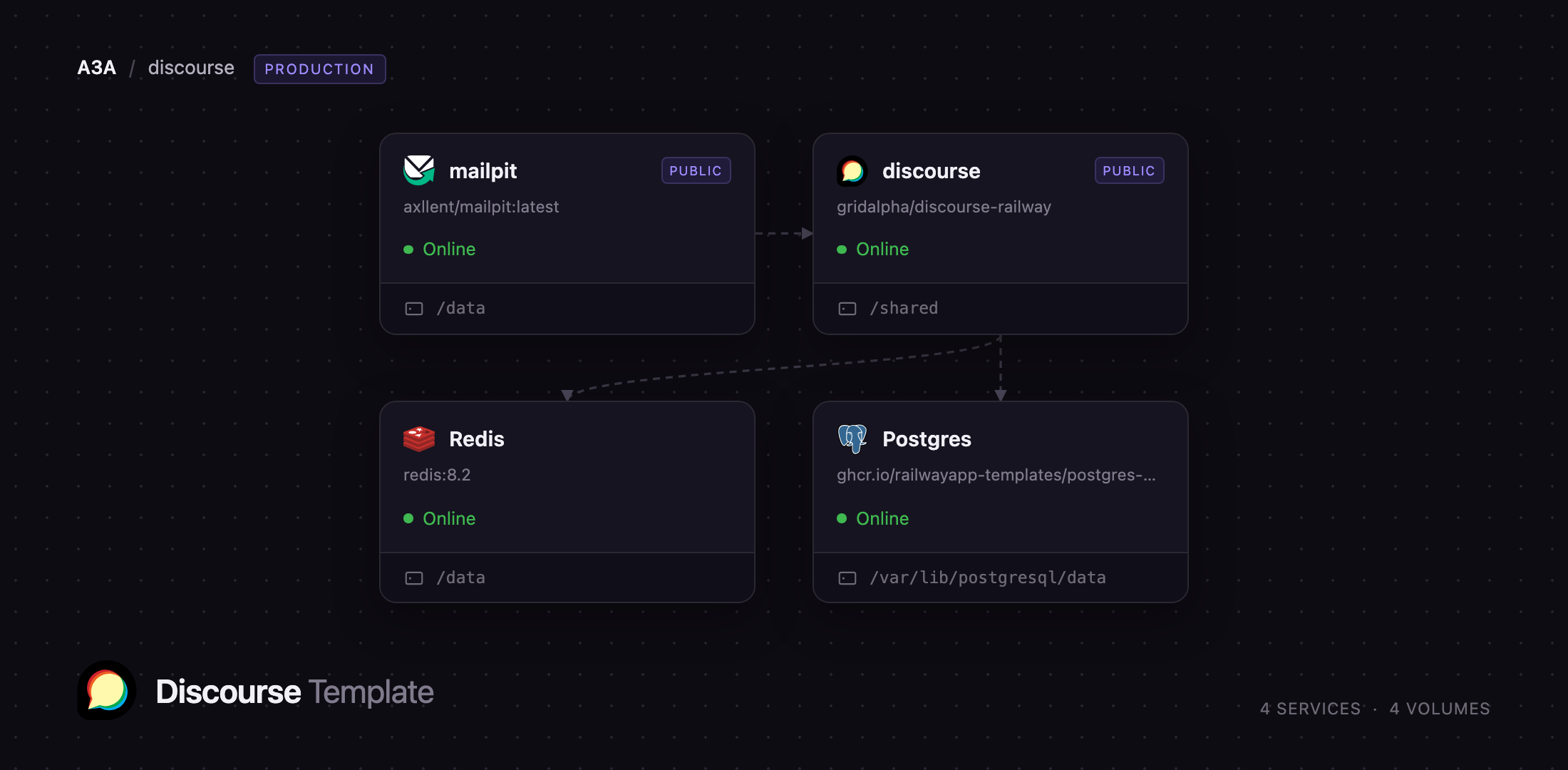 Diagram of the Discourse, Postgres, Redis and Mailpit services on Railway