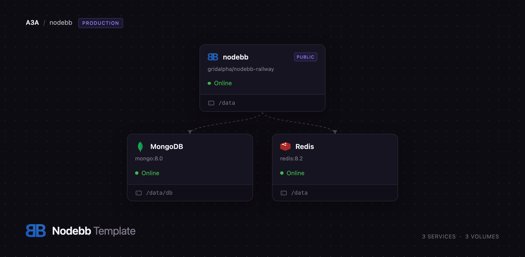 Diagram of the NodeBB, MongoDB and Redis services on Railway