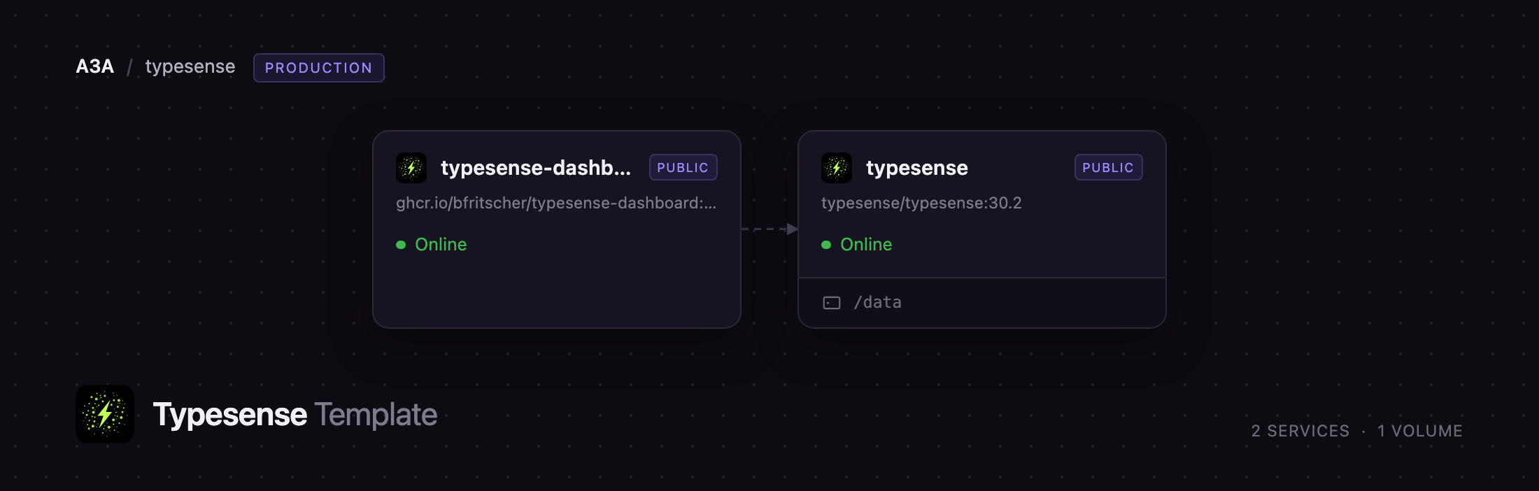 Diagram of the Typesense and dashboard services on Railway