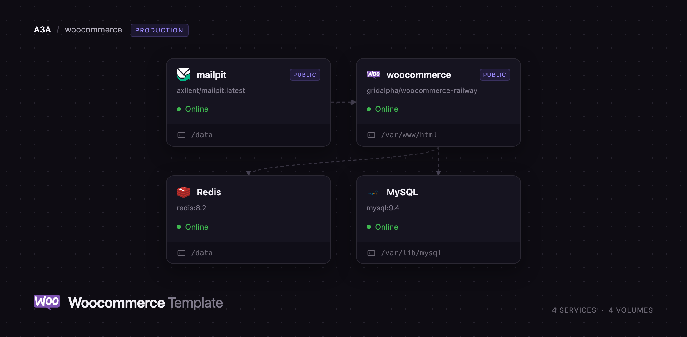 Diagram of the WooCommerce, MySQL, Redis and Mailpit services on Railway