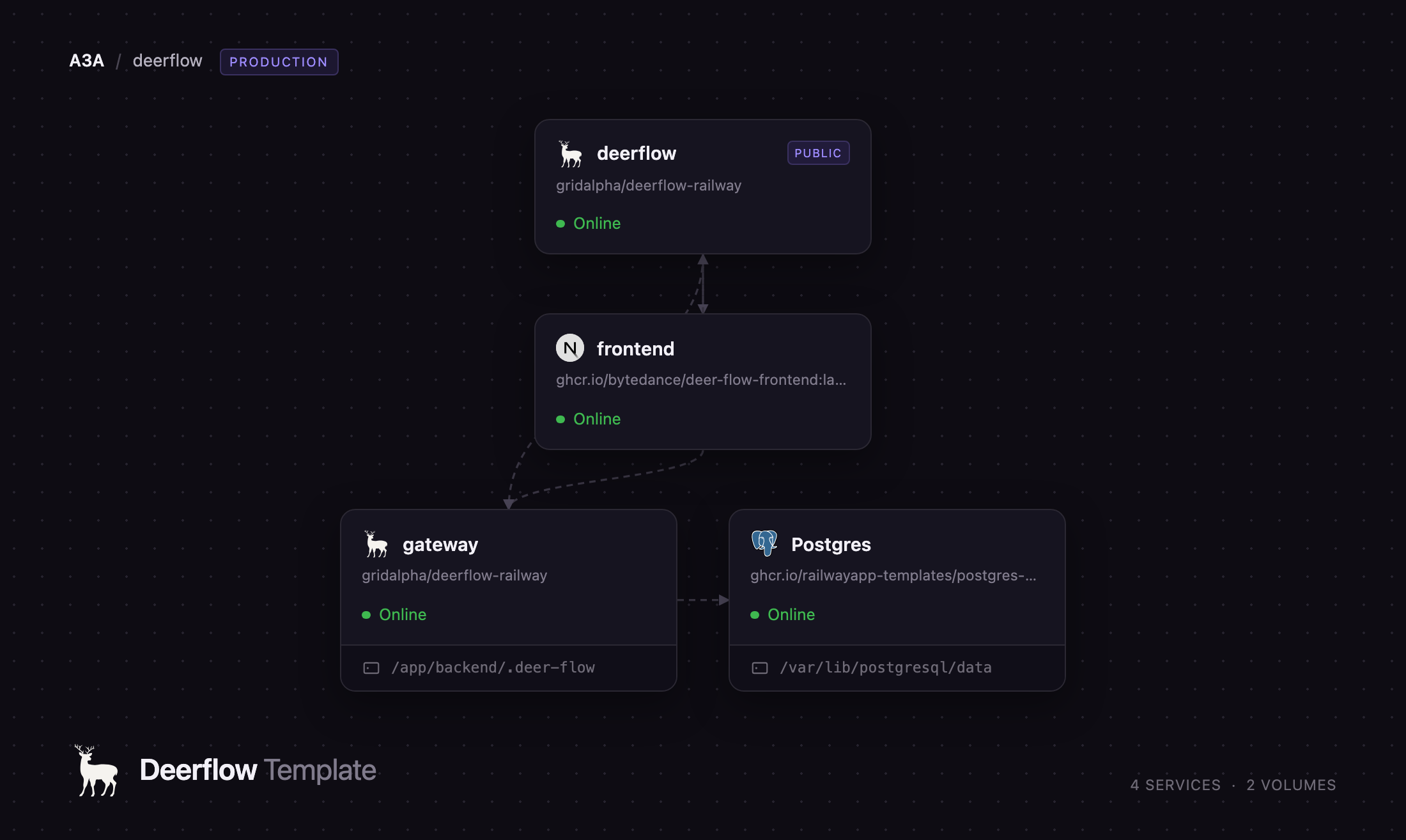 Diagram of the DeerFlow proxy, gateway, frontend and Postgres services