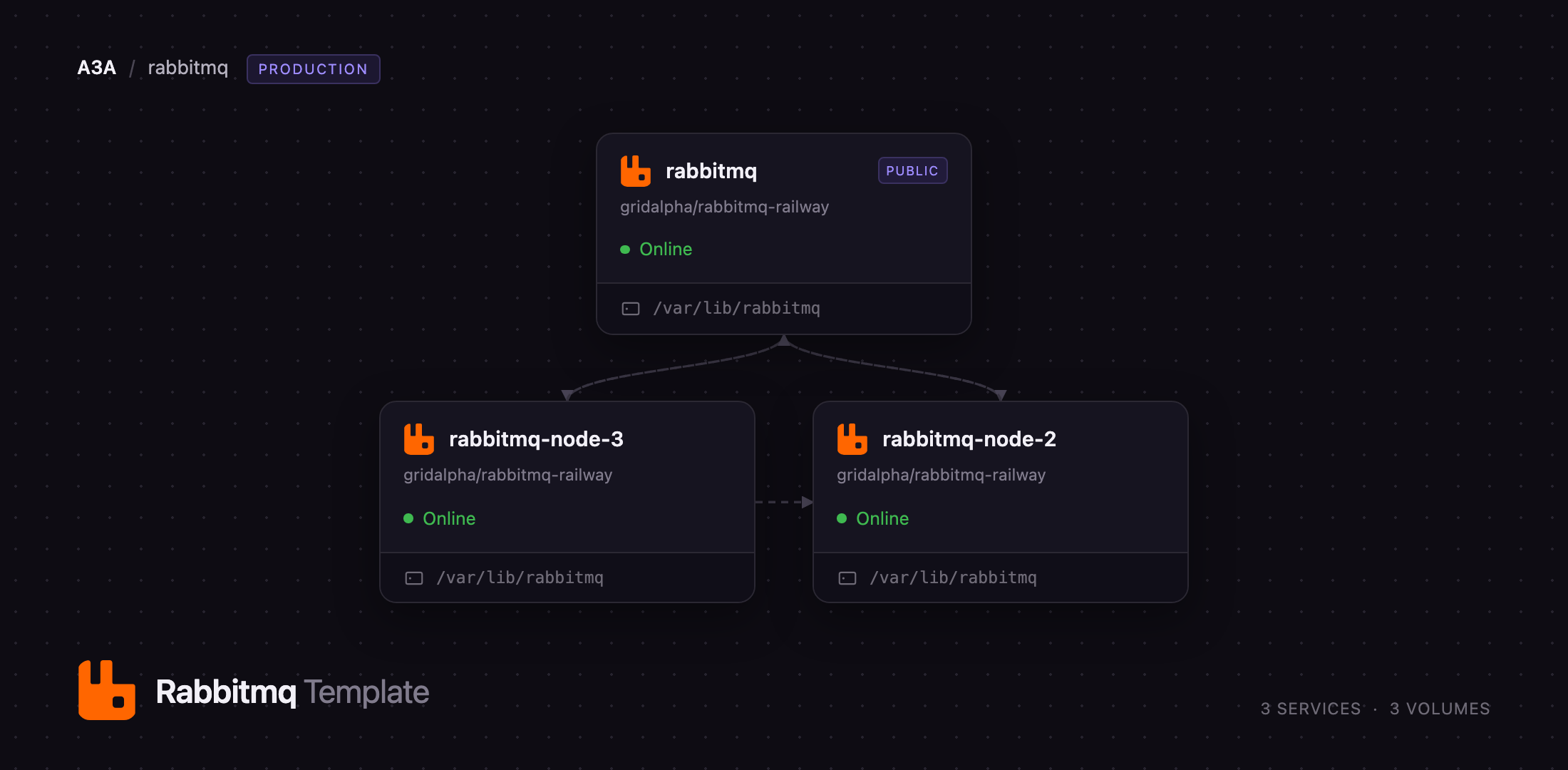 Diagram of three clustered RabbitMQ services on Railway