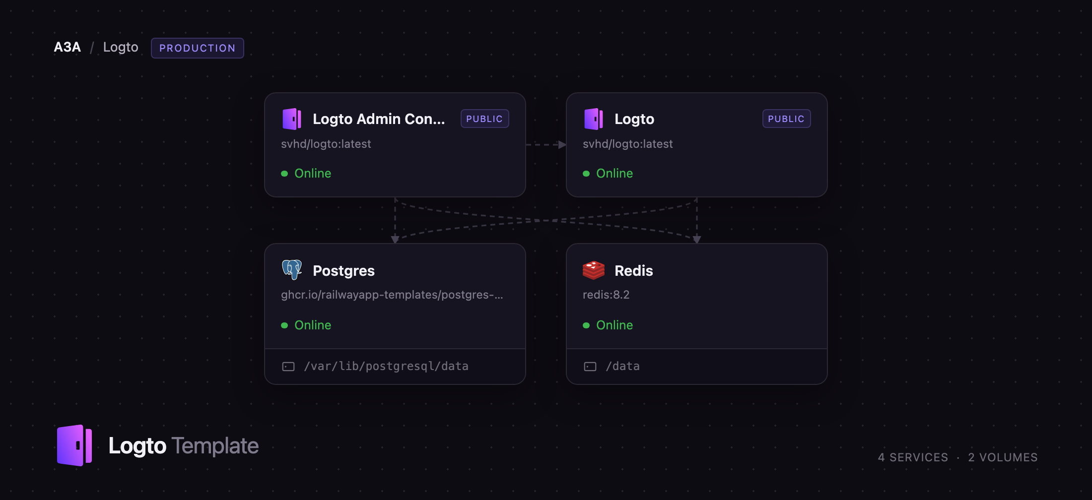 Diagram of the Logto, Admin Console, Postgres and Redis services