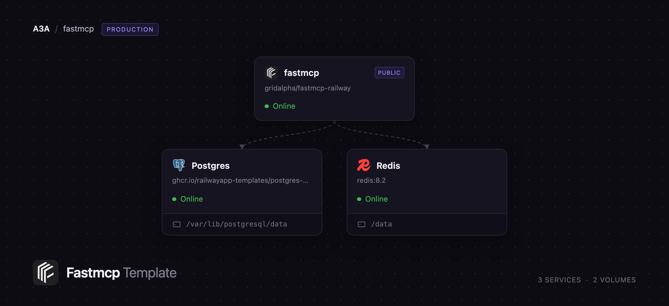 Diagram of the FastMCP, Postgres and Redis services on Railway