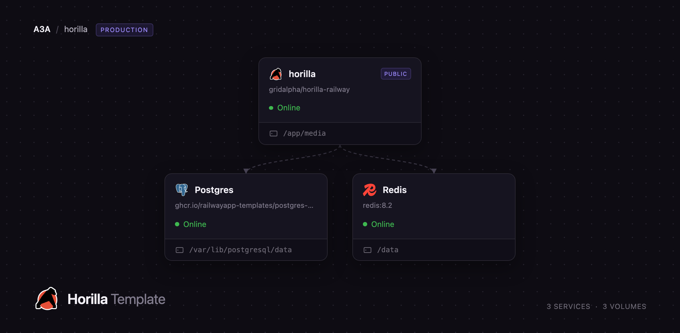 Horilla web service with Postgres and Redis on Railway