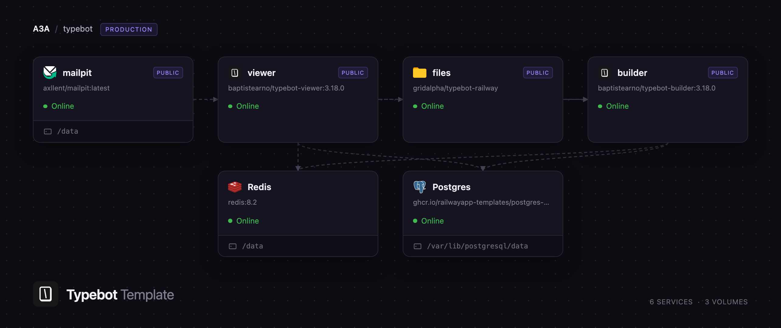 Typebot builder, viewer, file gateway, Mailpit, Postgres and Redis on Railway