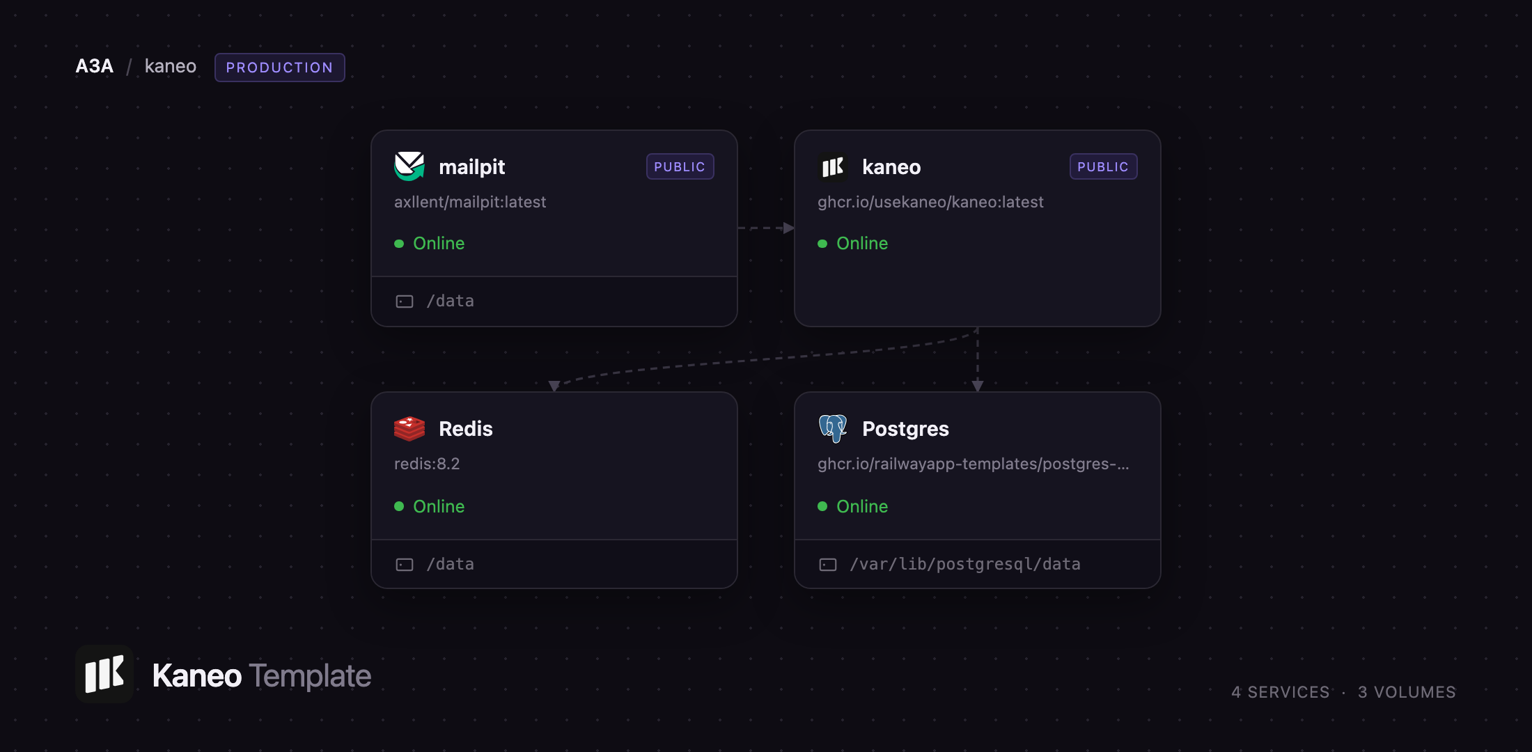 Diagram of Kaneo, Postgres, Redis, and Mailpit on Railway