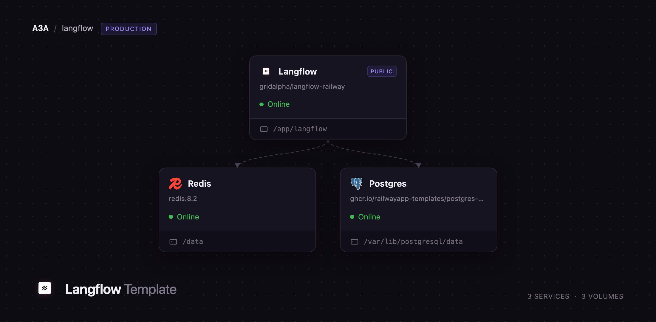 Diagram of the Langflow, Postgres and Redis services on Railway