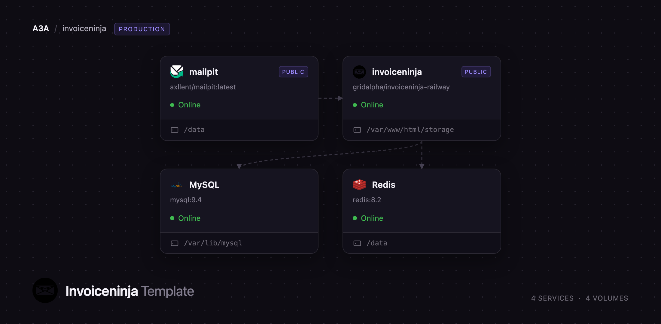 Invoice Ninja, MySQL, Redis and Mailpit services on Railway