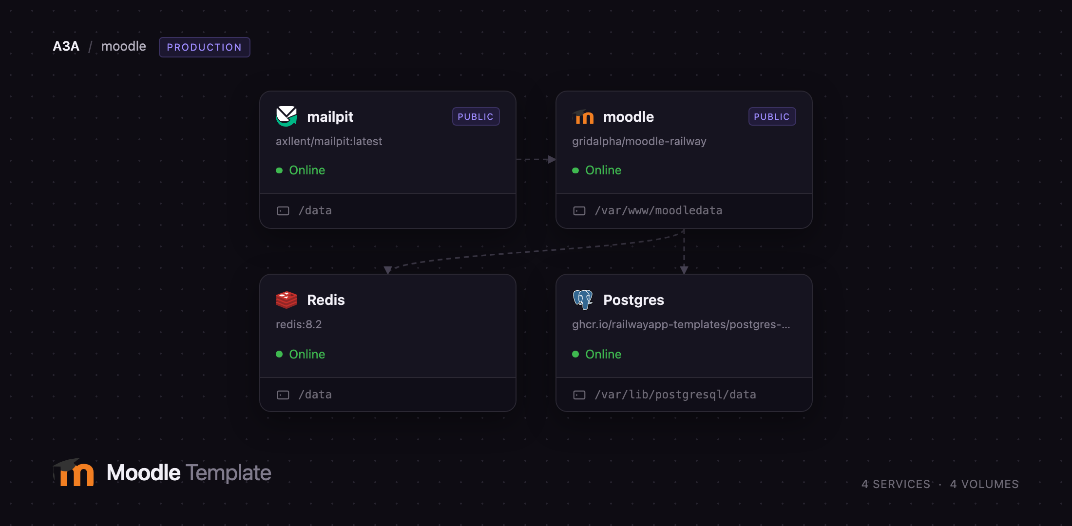 Moodle, Postgres, Redis and Mailpit services on Railway