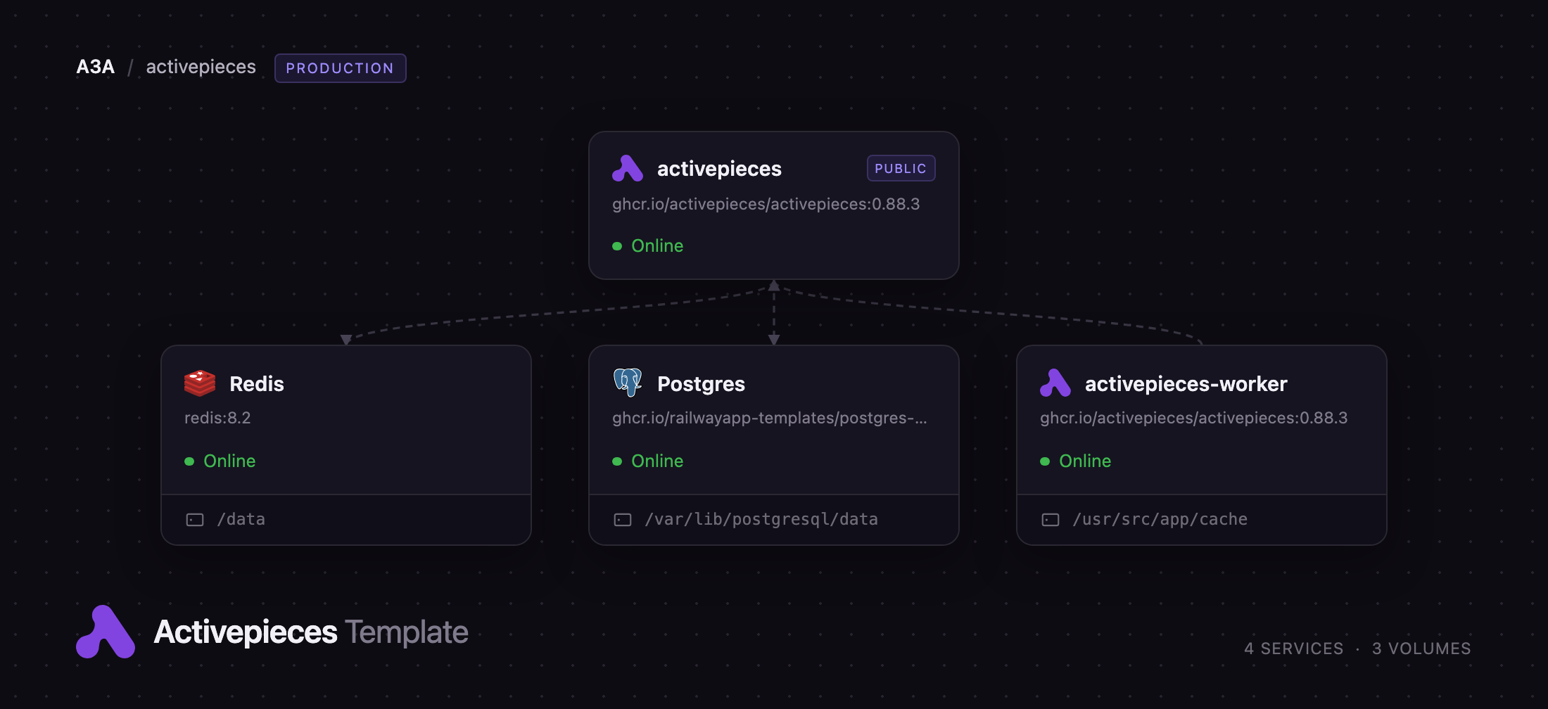 Activepieces app and worker services with Postgres and Redis on Railway