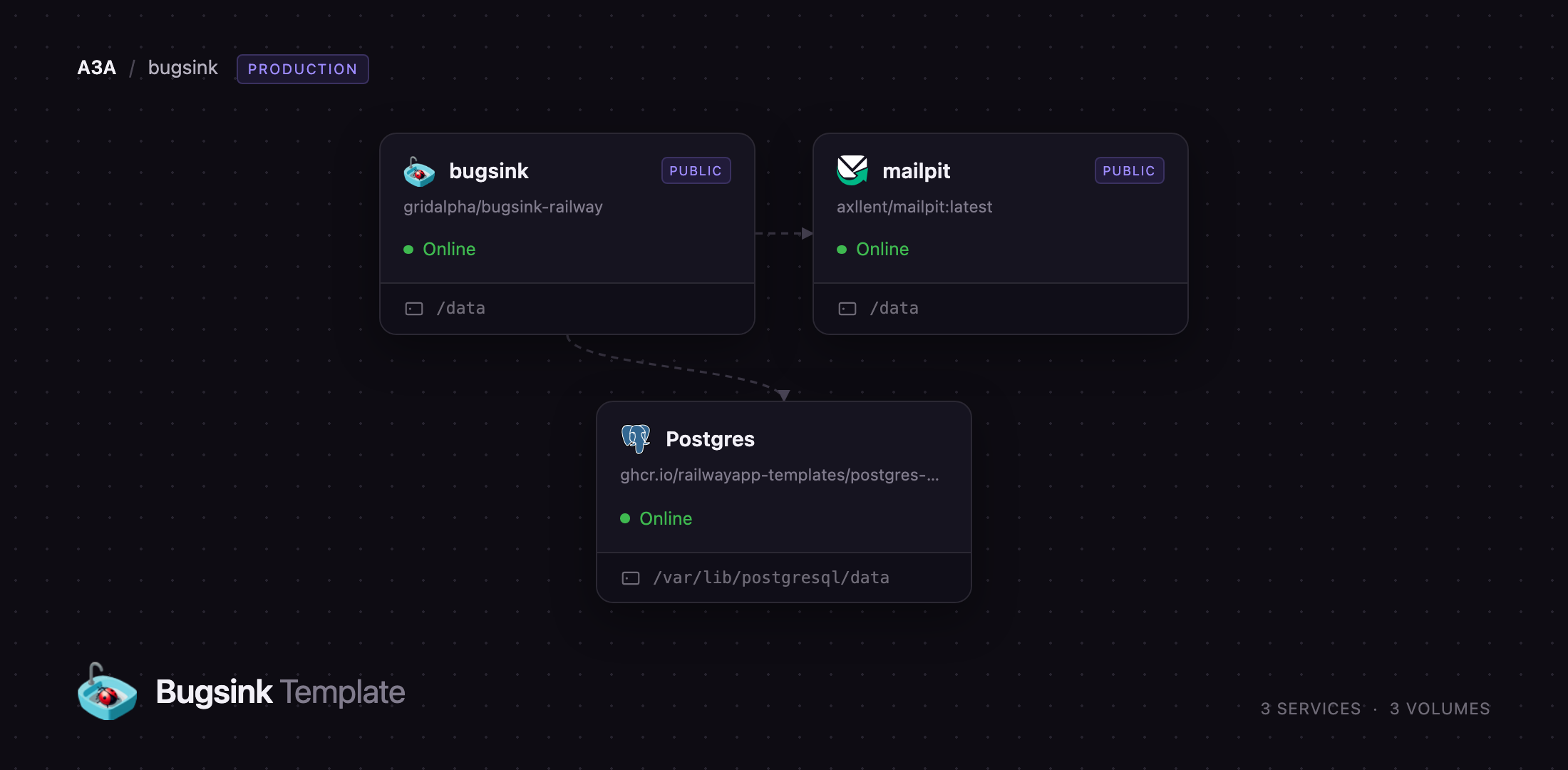 Diagram of the Bugsink, Postgres and Mailpit services on Railway