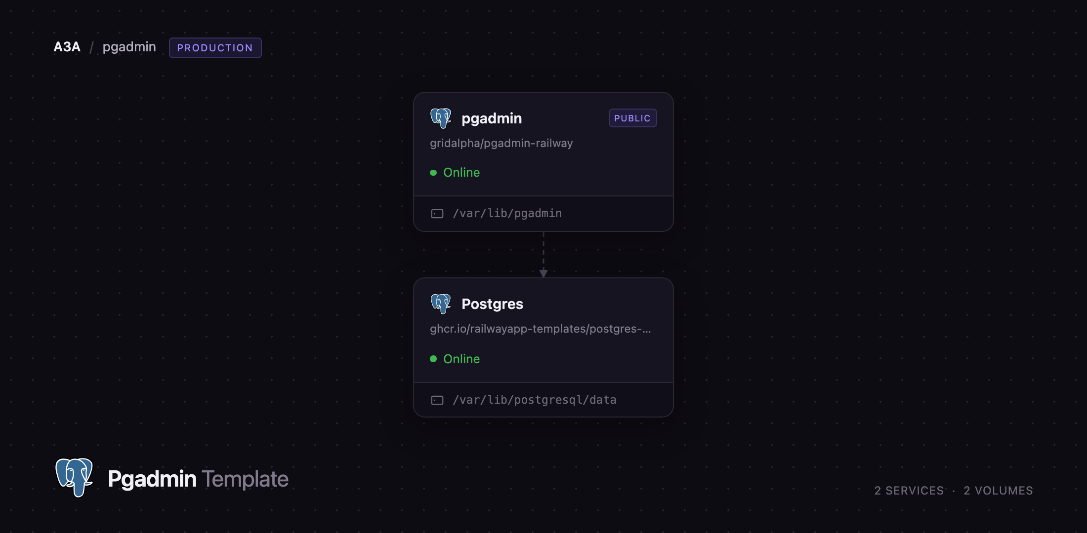 Diagram of the pgAdmin and Postgres services on Railway