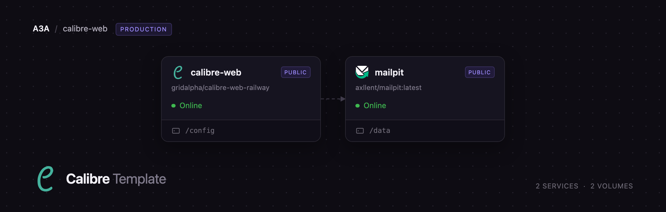 Diagram of the Calibre-Web and Mailpit services on Railway