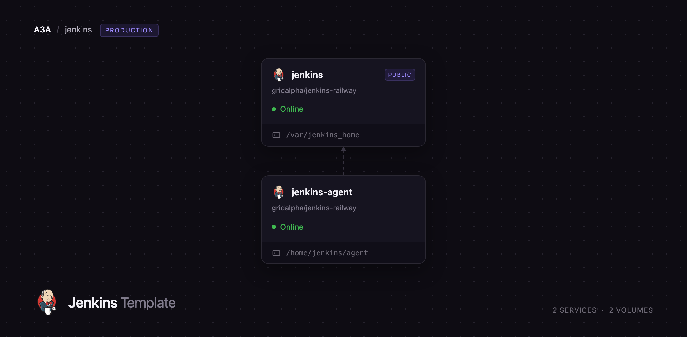 Jenkins controller and build agent services on Railway