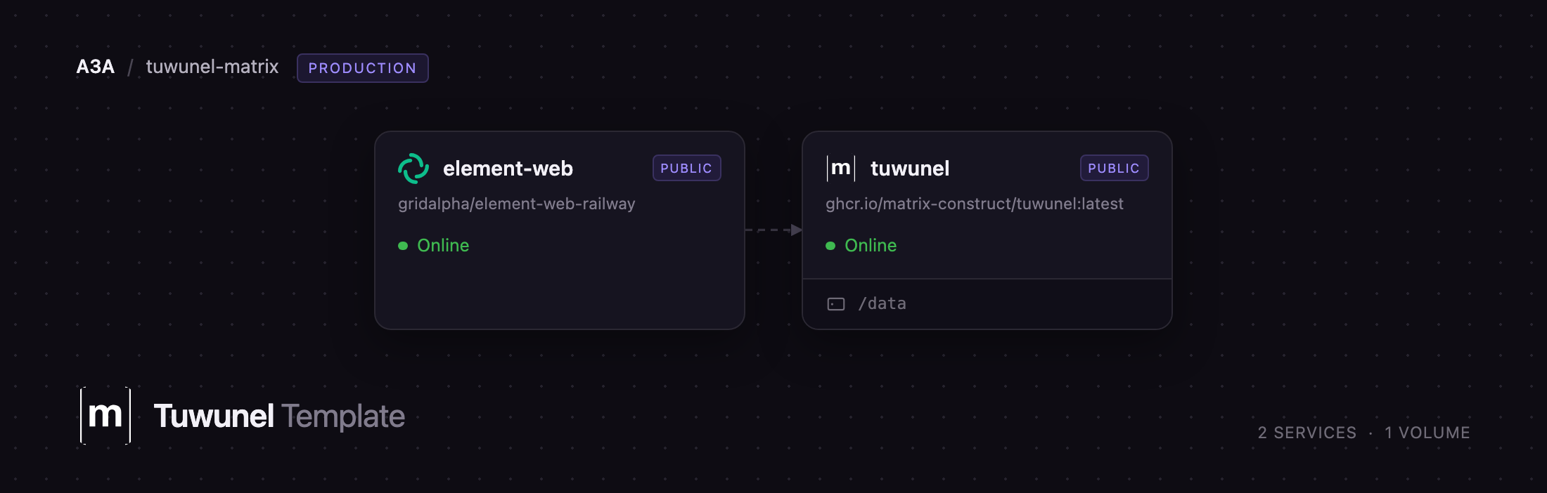 Diagram of the Element Web and tuwunel services on Railway
