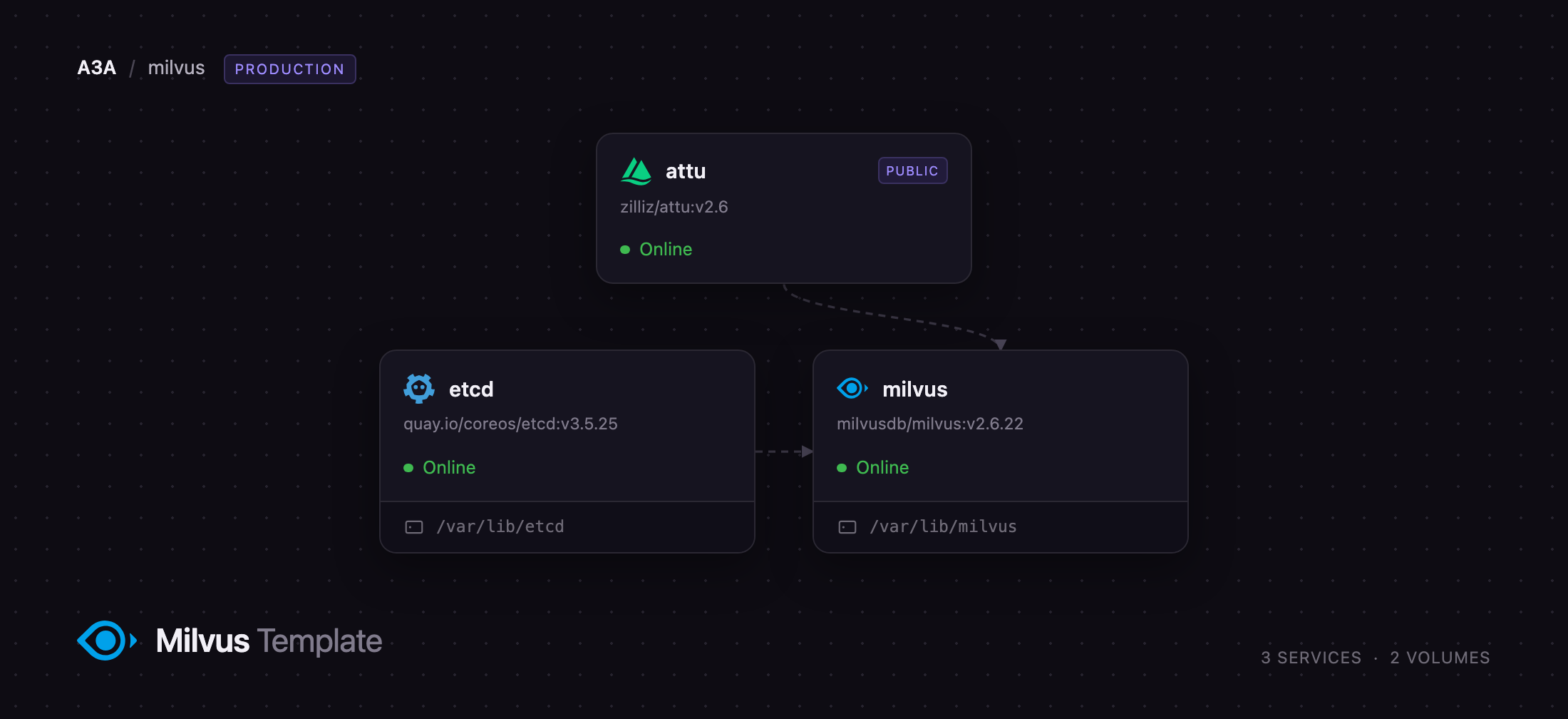 Milvus, etcd and Attu services with object storage on Railway
