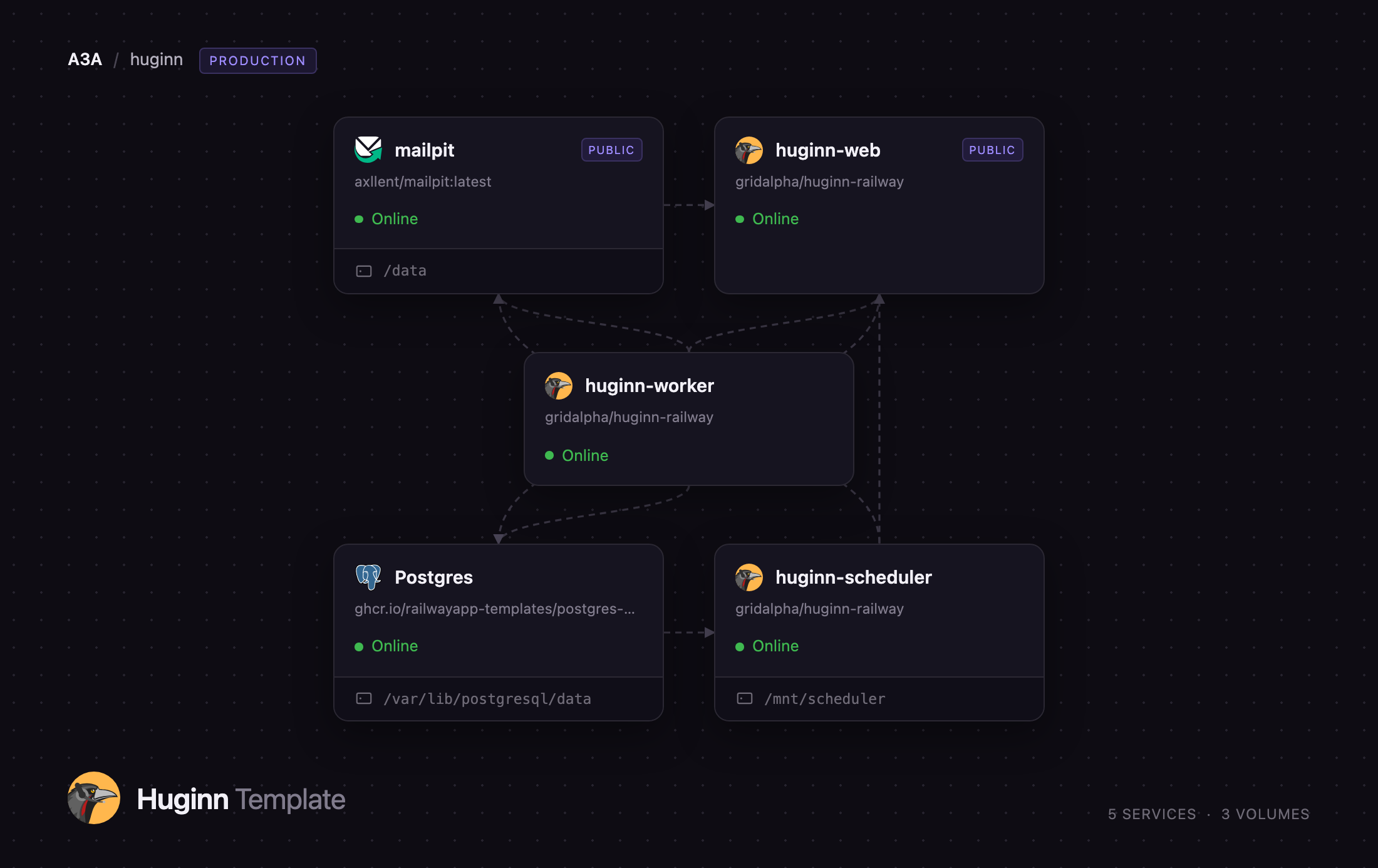 Diagram of the Huginn web, scheduler, worker, Postgres and Mailpit services on Railway