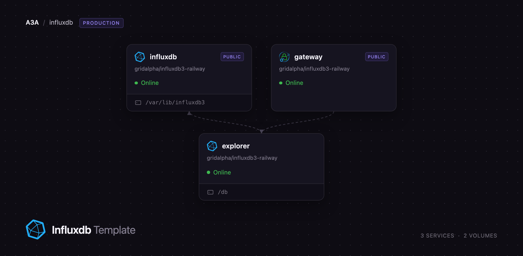 InfluxDB, Explorer and Caddy gateway services online in one Railway project