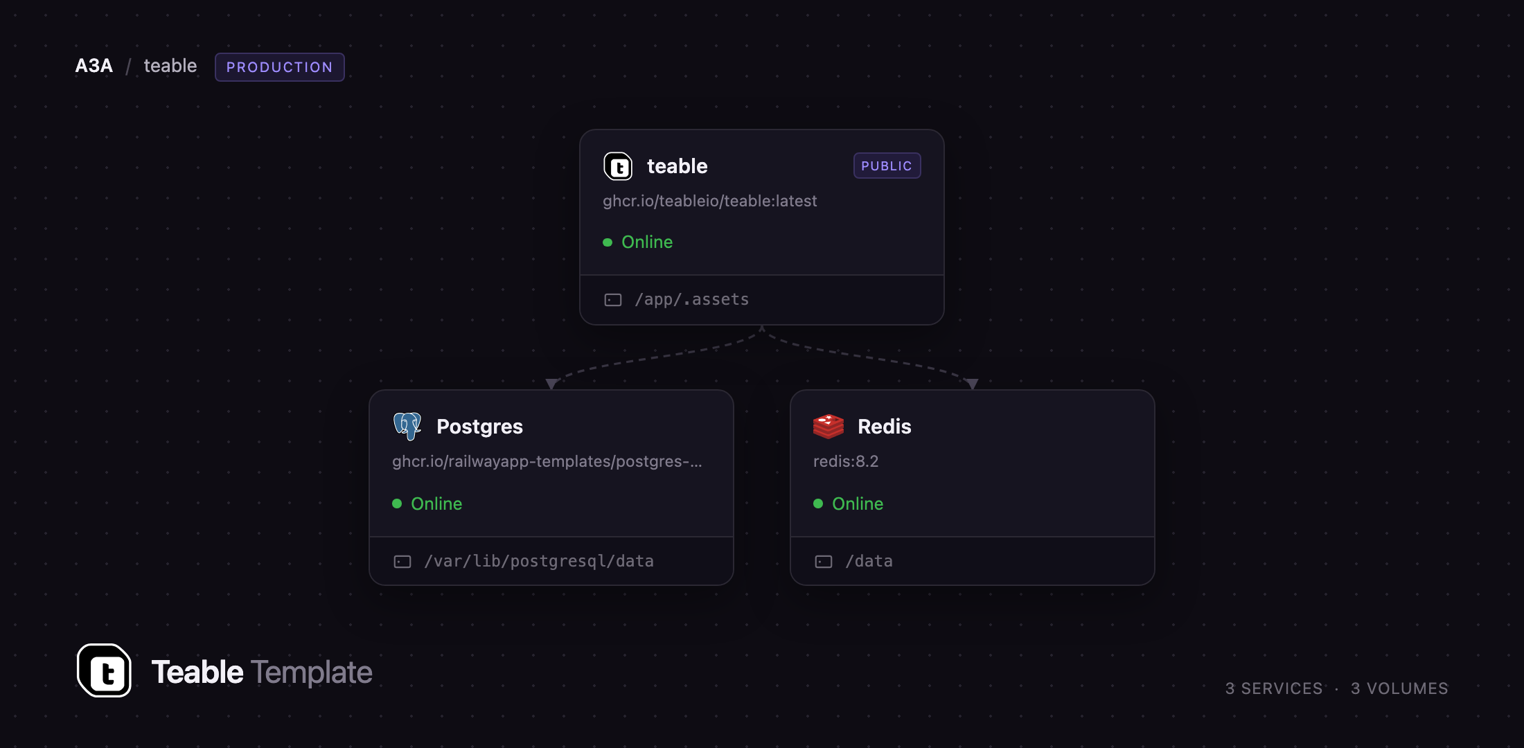 Diagram of the Teable, Postgres and Redis services on Railway