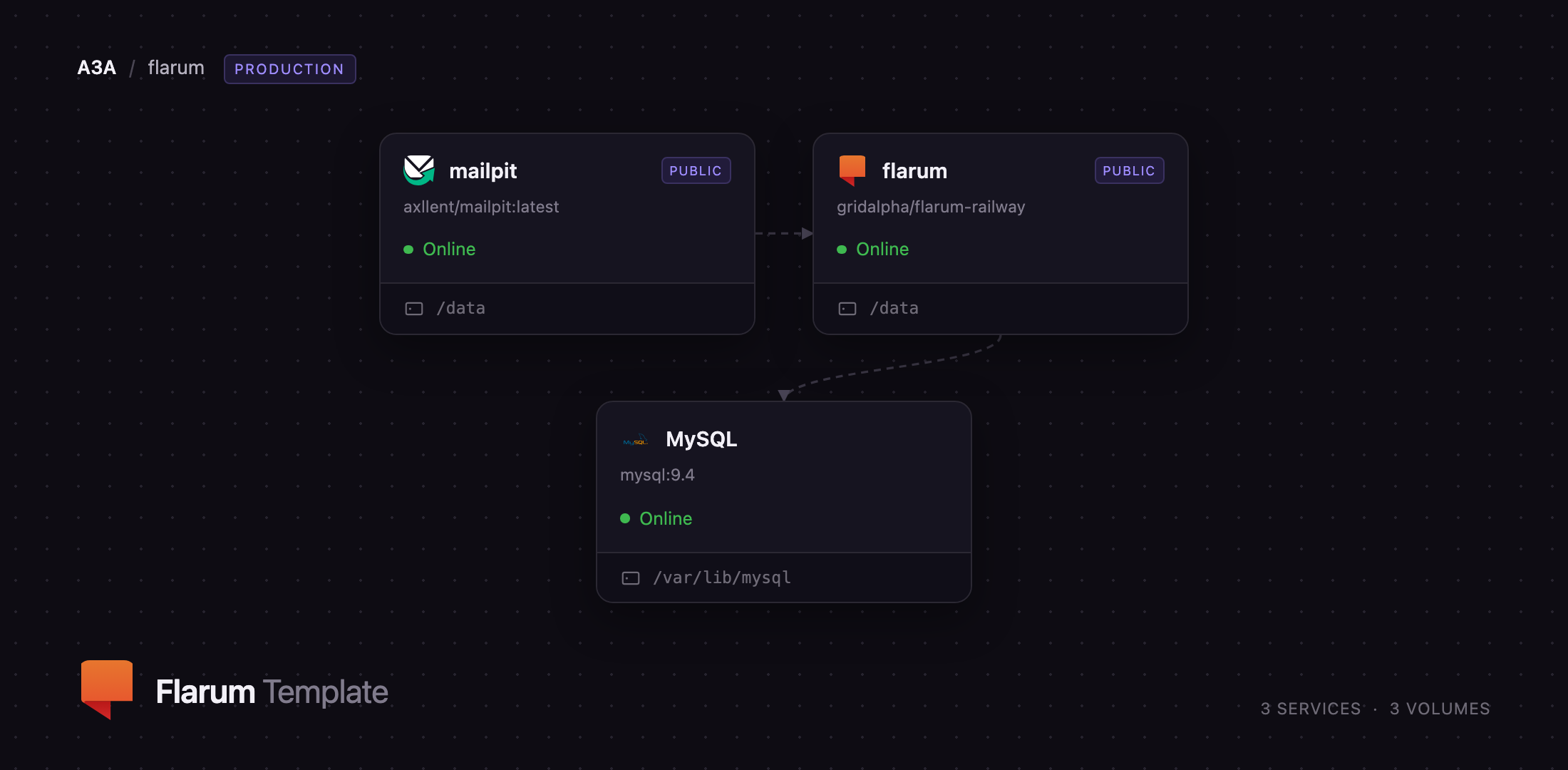 Diagram of the Flarum, MySQL and Mailpit services on Railway