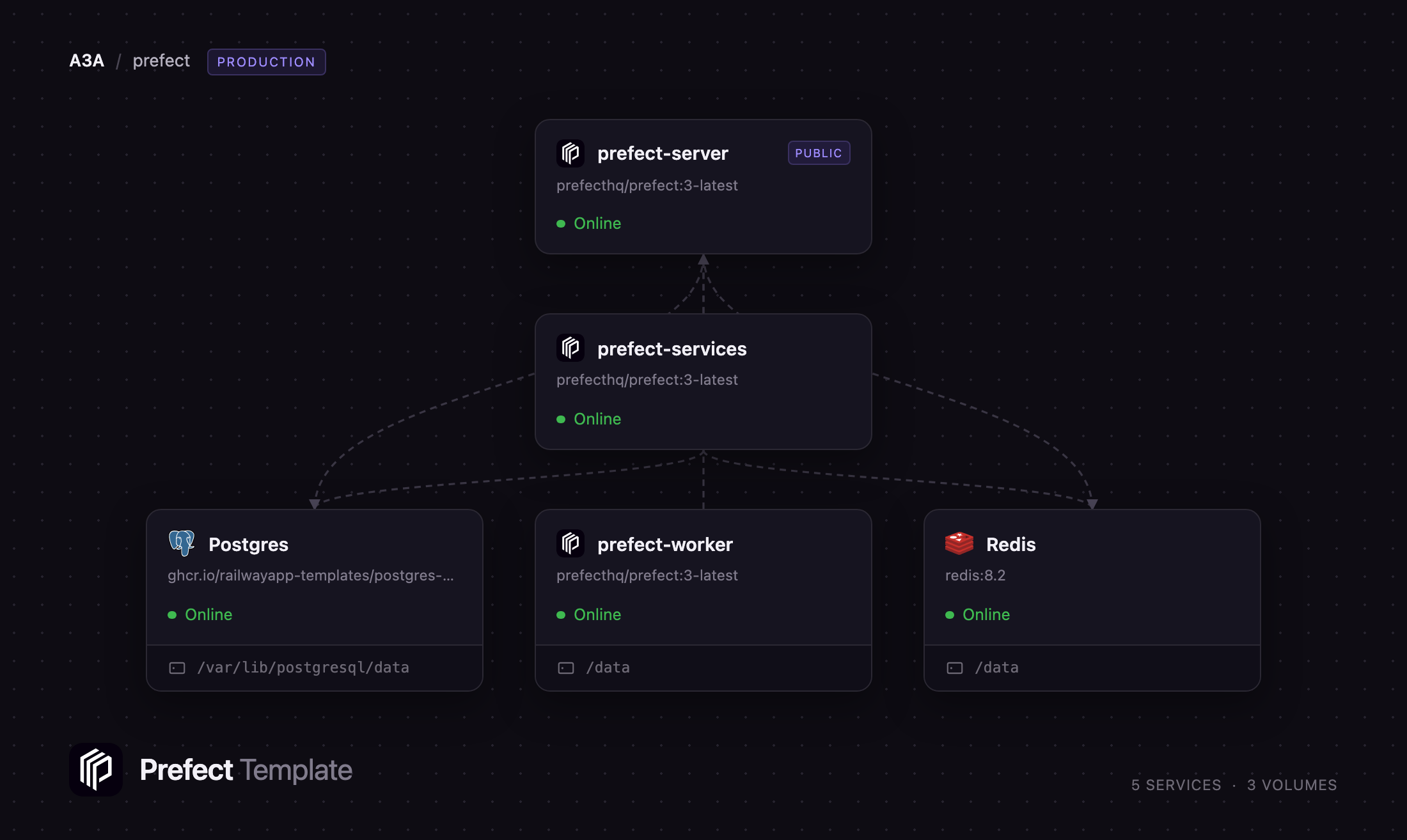 Prefect server, services, worker, Postgres and Redis on Railway