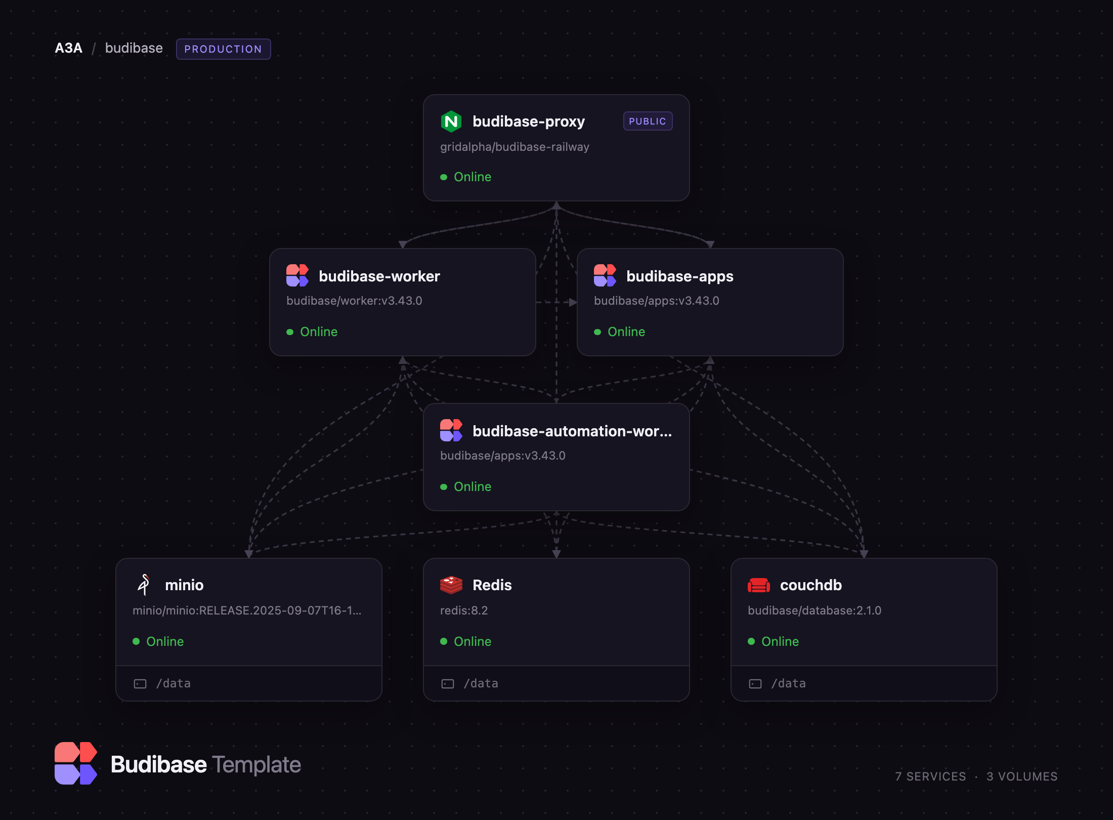 Budibase proxy, app, worker, CouchDB, MinIO and Redis services on Railway