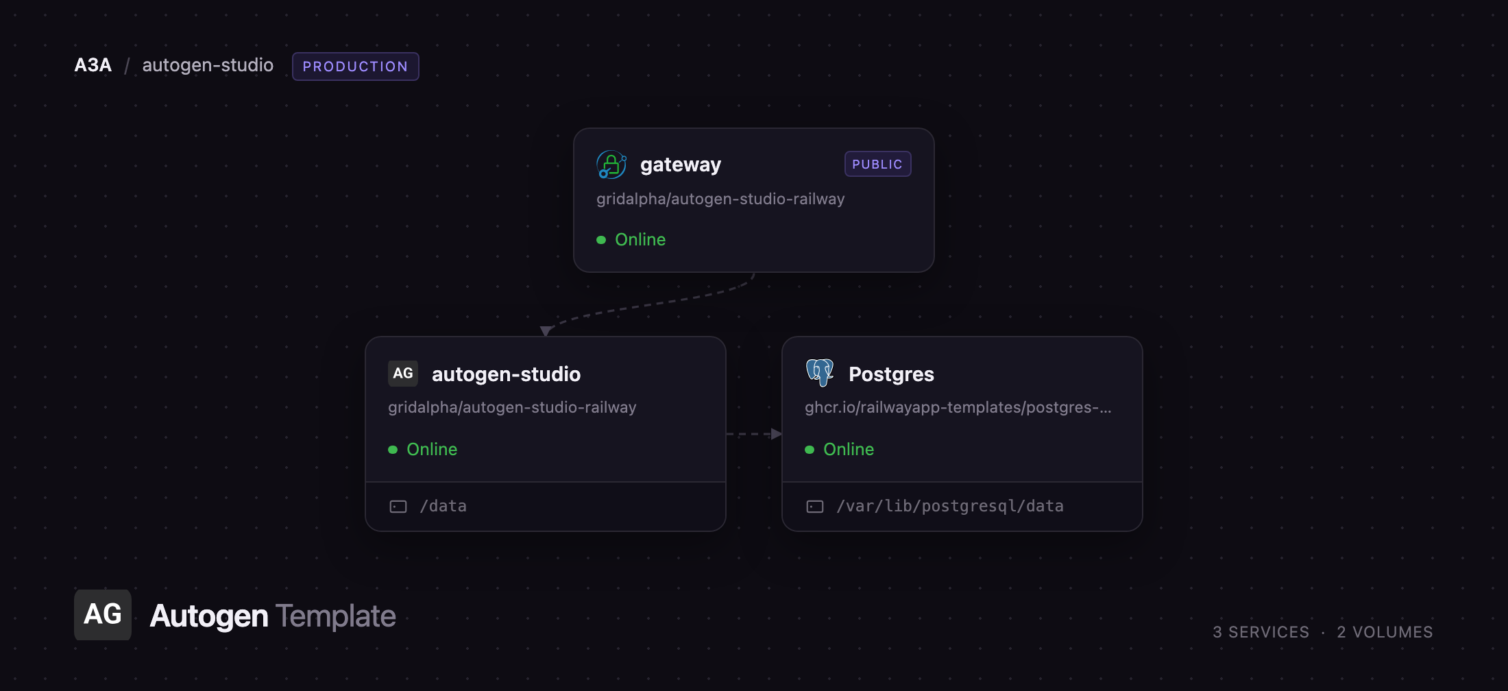 Diagram of the AutoGen Studio, Caddy gateway and Postgres services on Railway
