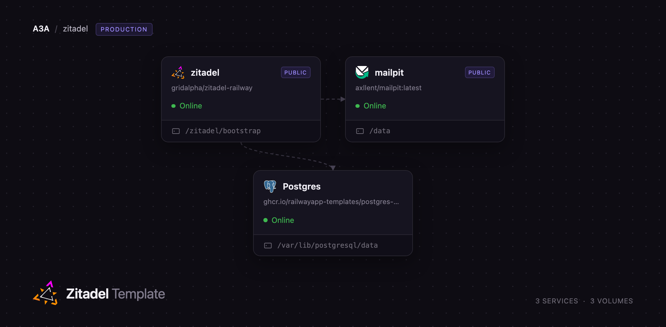 Diagram of the Zitadel, Postgres and Mailpit services on Railway