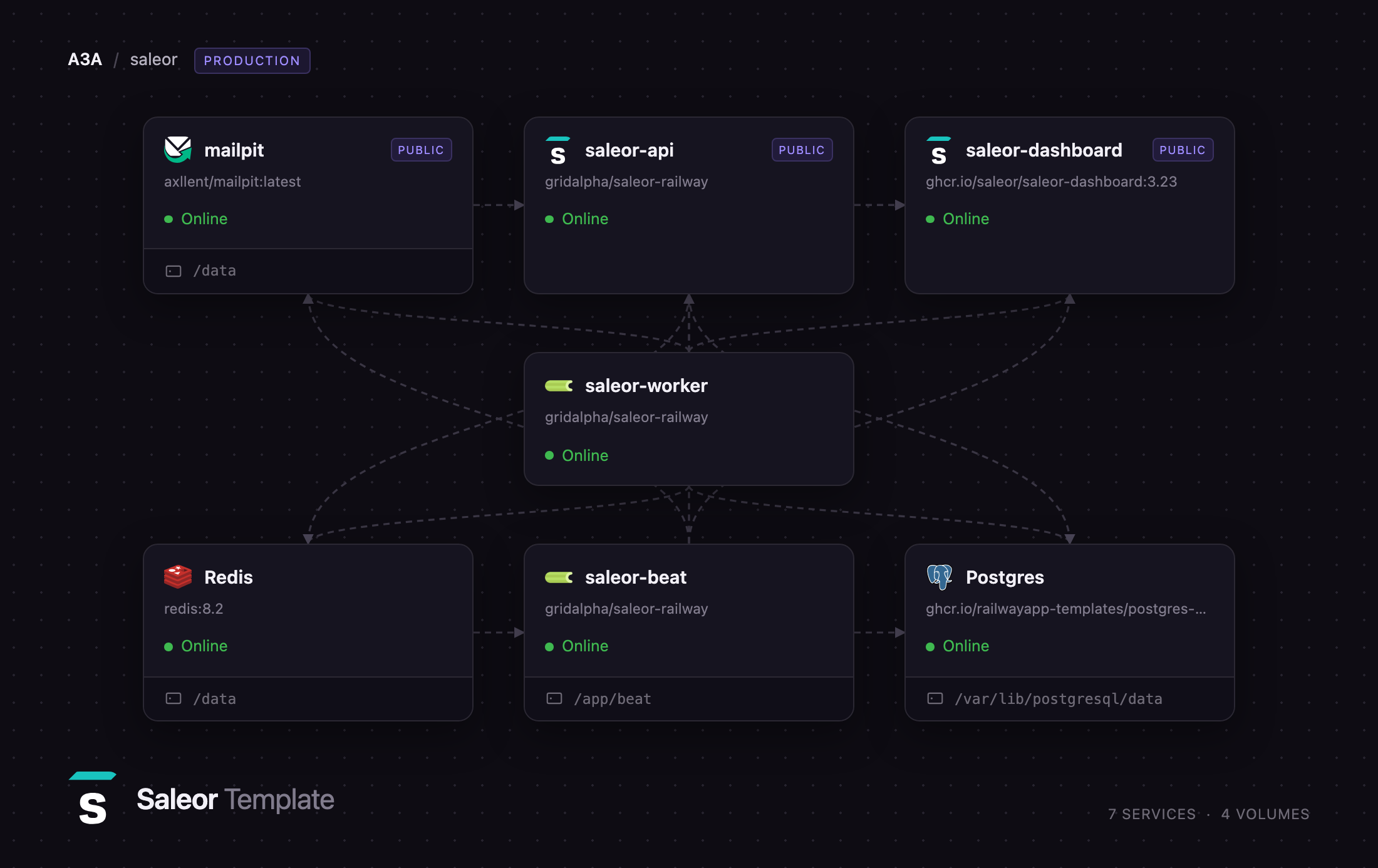 Diagram of the Saleor API, worker, beat, dashboard and datastores on Railway