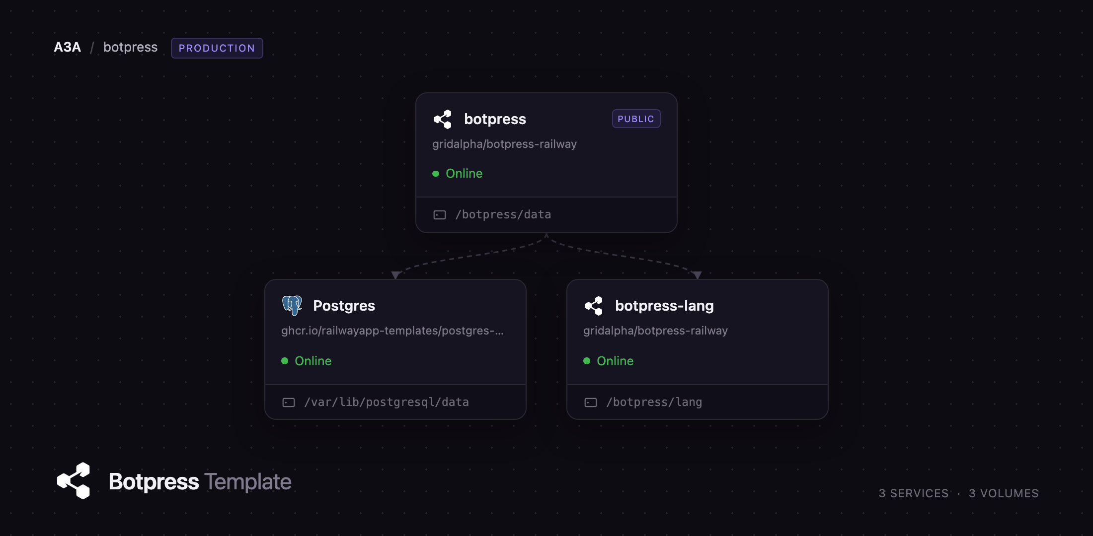 Botpress, its language server and Postgres on Railway
