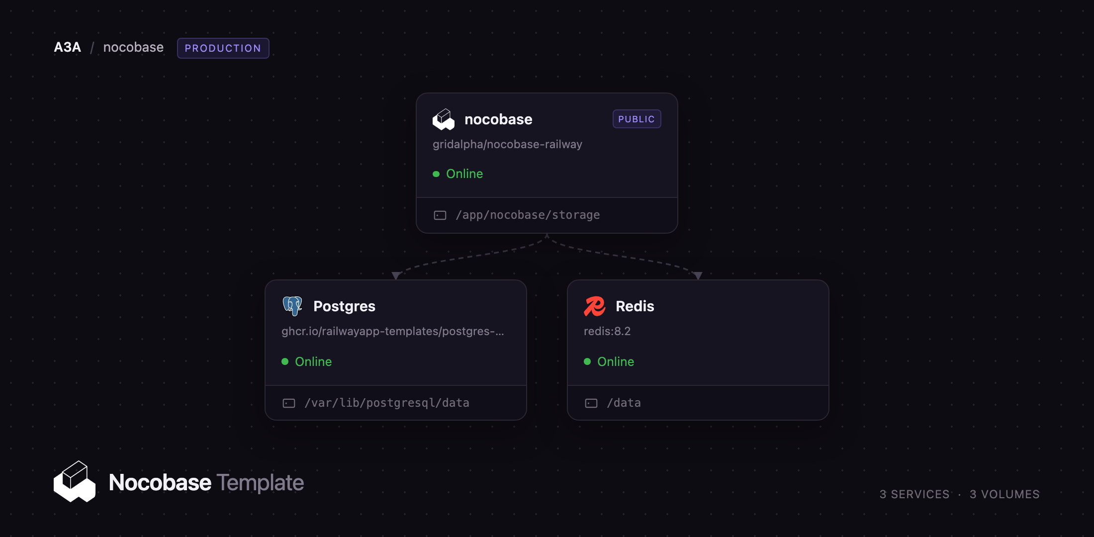 Diagram of the NocoBase, Postgres and Redis services on Railway