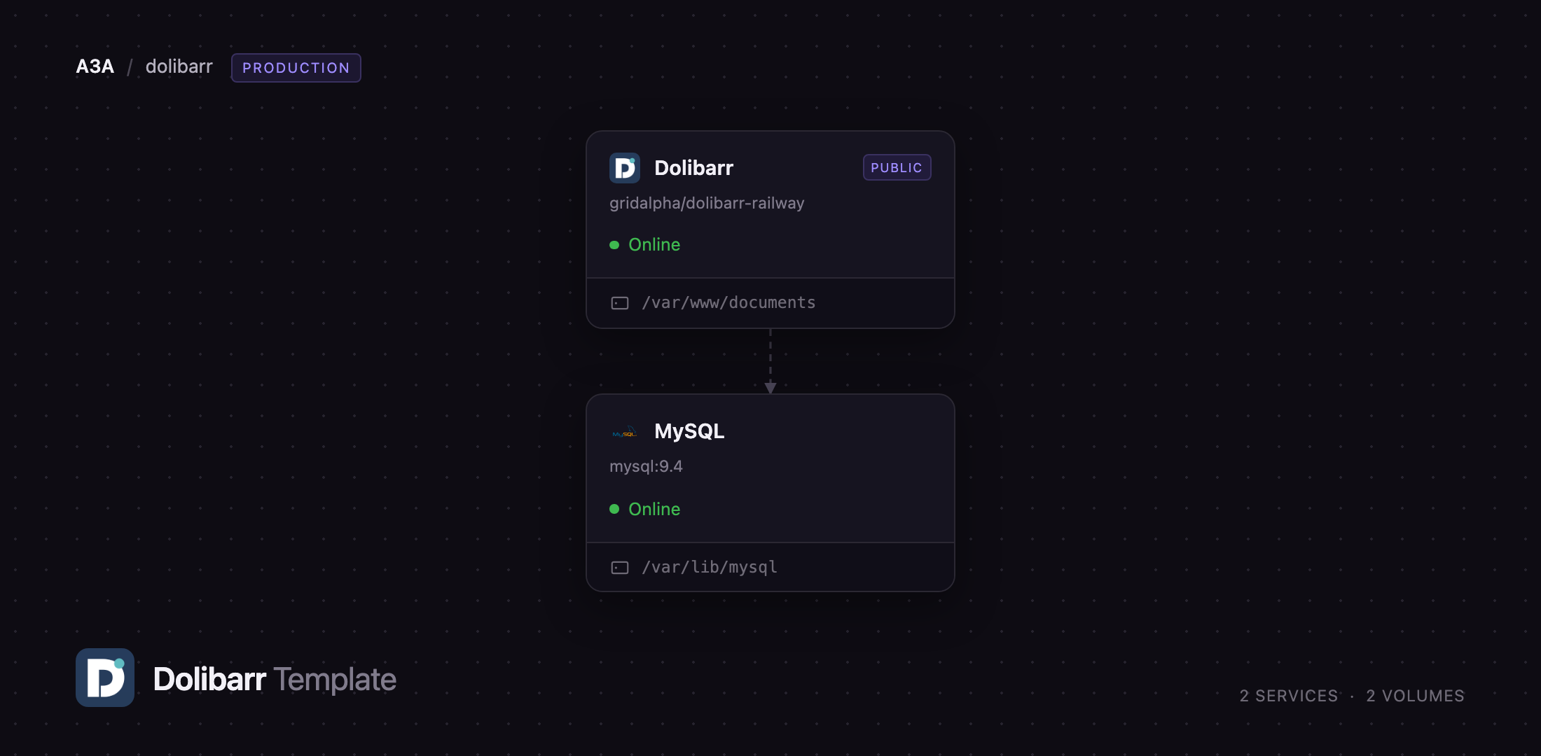 Diagram of the Dolibarr and MySQL services on Railway