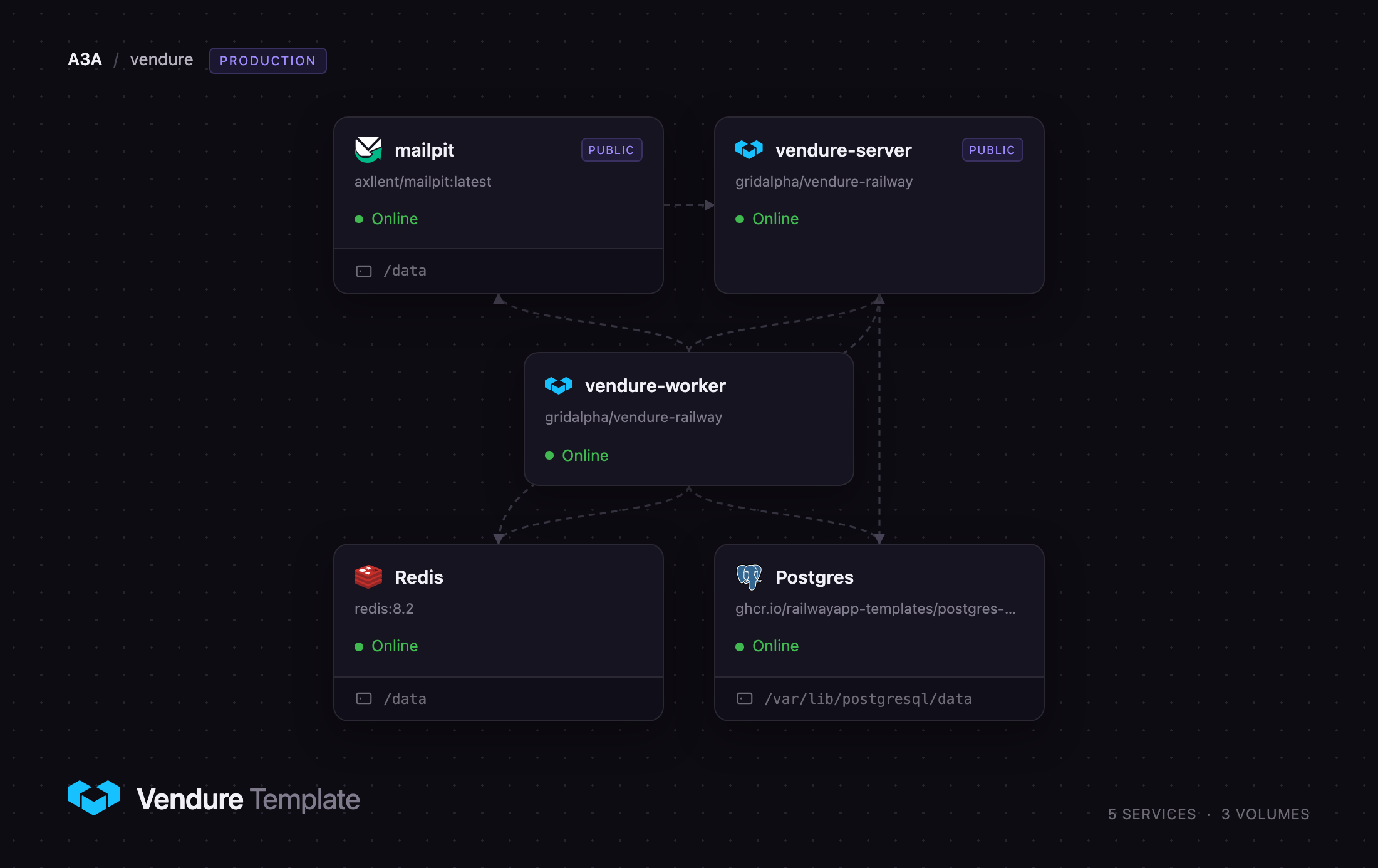 Diagram of the Vendure server, worker, Postgres, Redis and Mailpit services on Railway