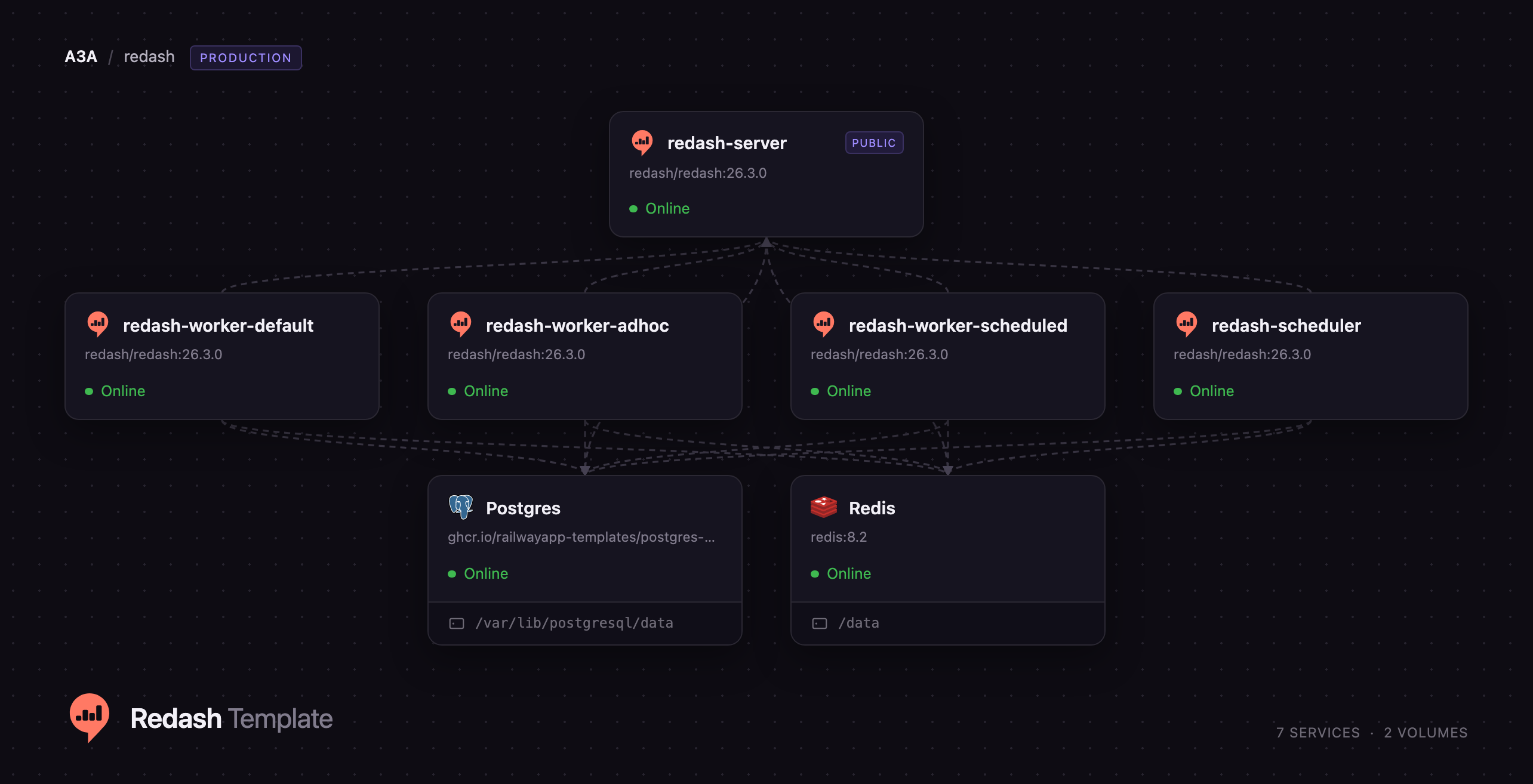 Diagram of the Redash server, scheduler, worker and datastore services on Railway
