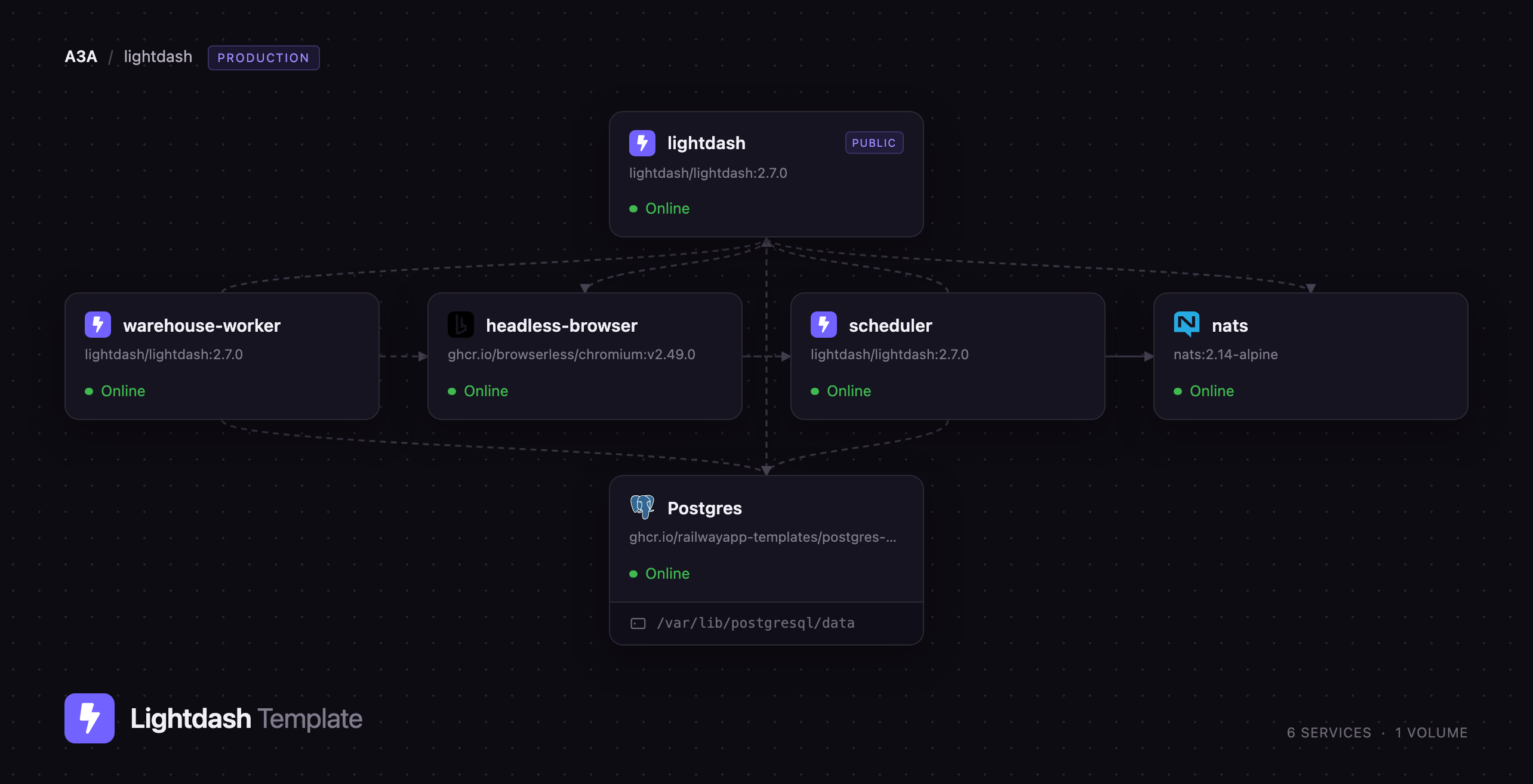 Diagram of the Lightdash services, NATS, Postgres and bucket on Railway