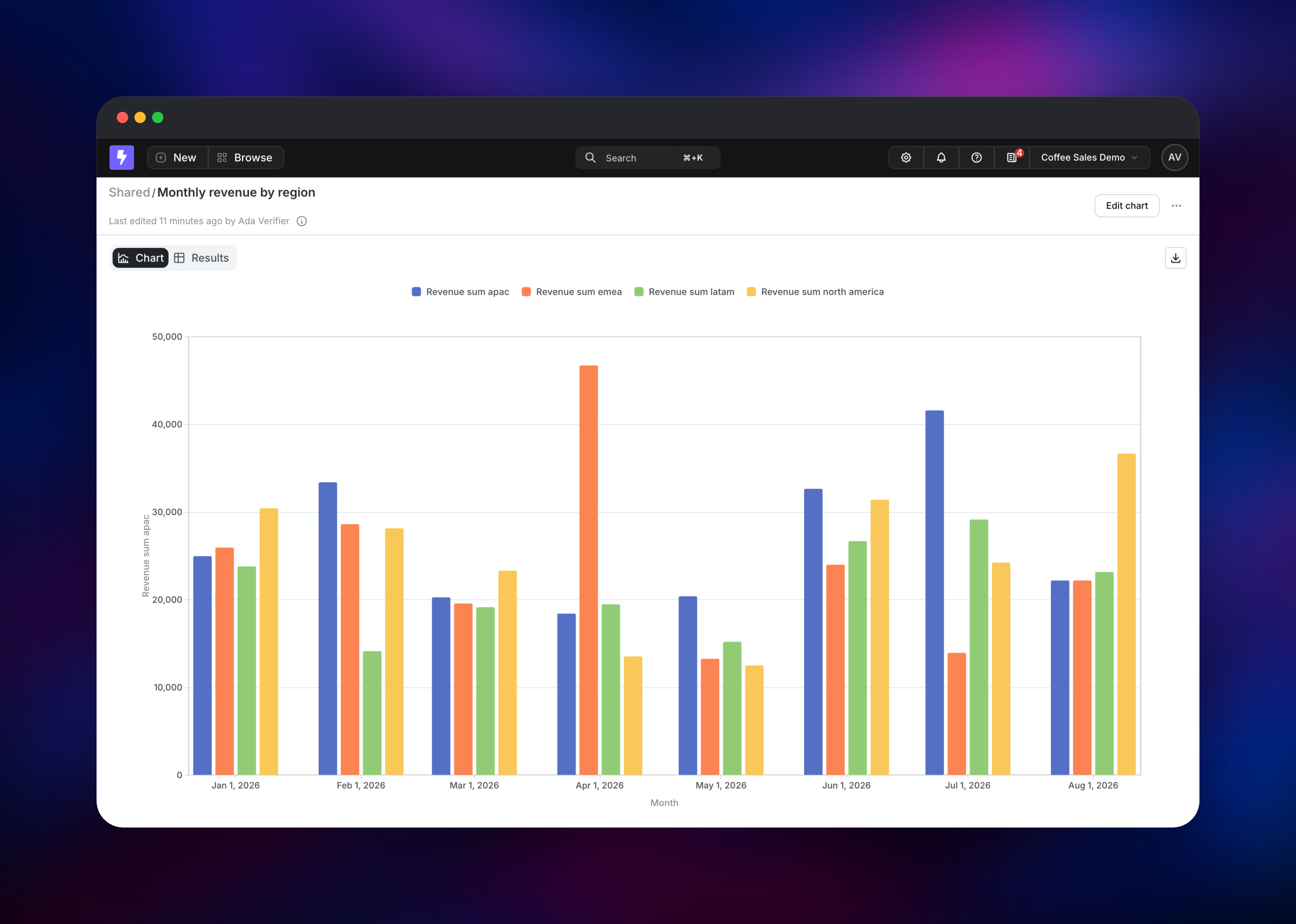 Lightdash bar chart of monthly revenue across four sales regions