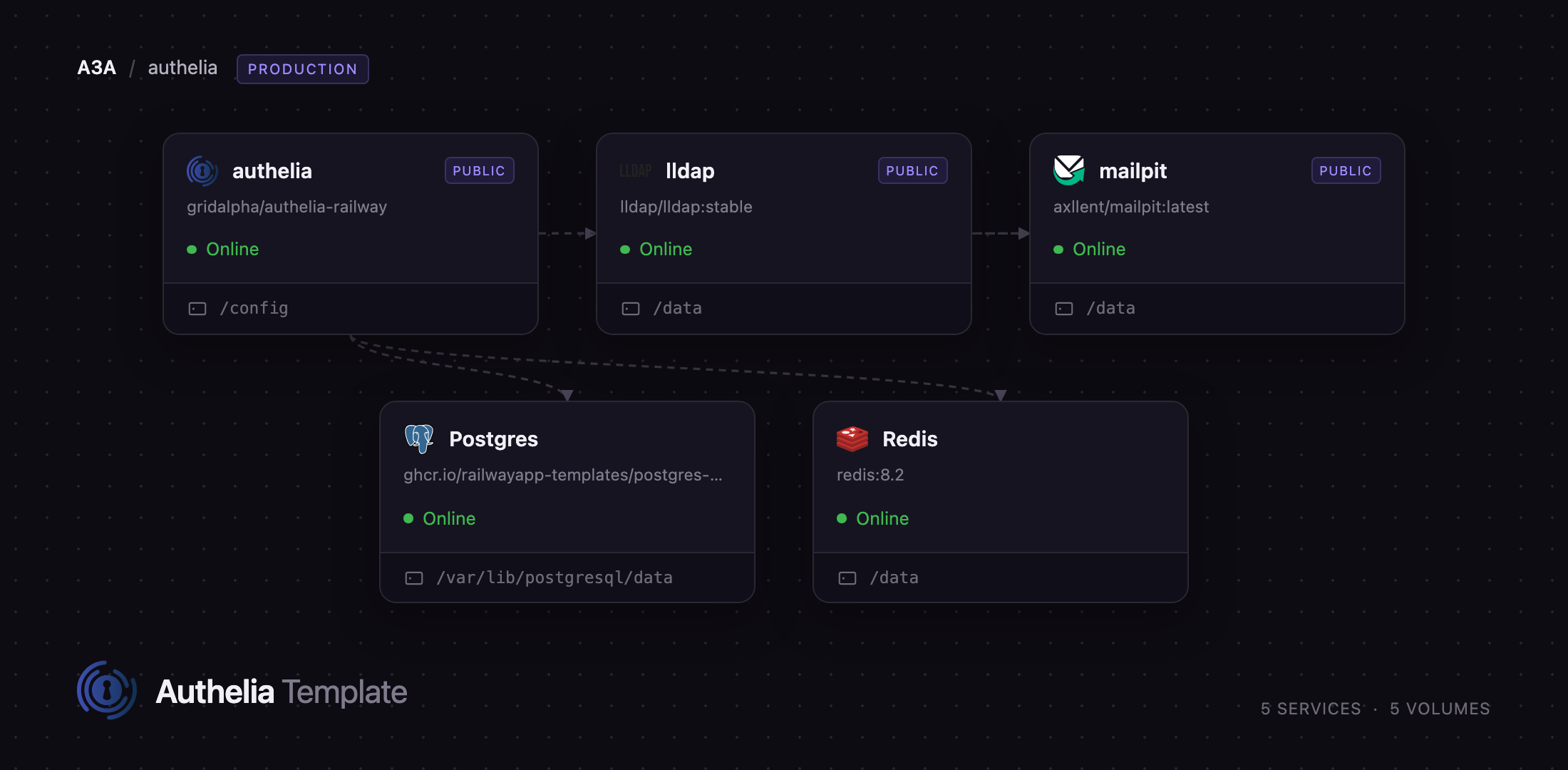 Diagram of the Authelia, lldap, Mailpit, Postgres and Redis services