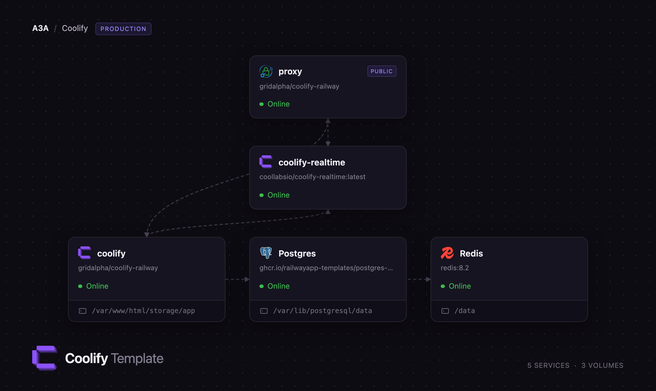 Diagram of the Coolify, realtime, proxy, Postgres and Redis services