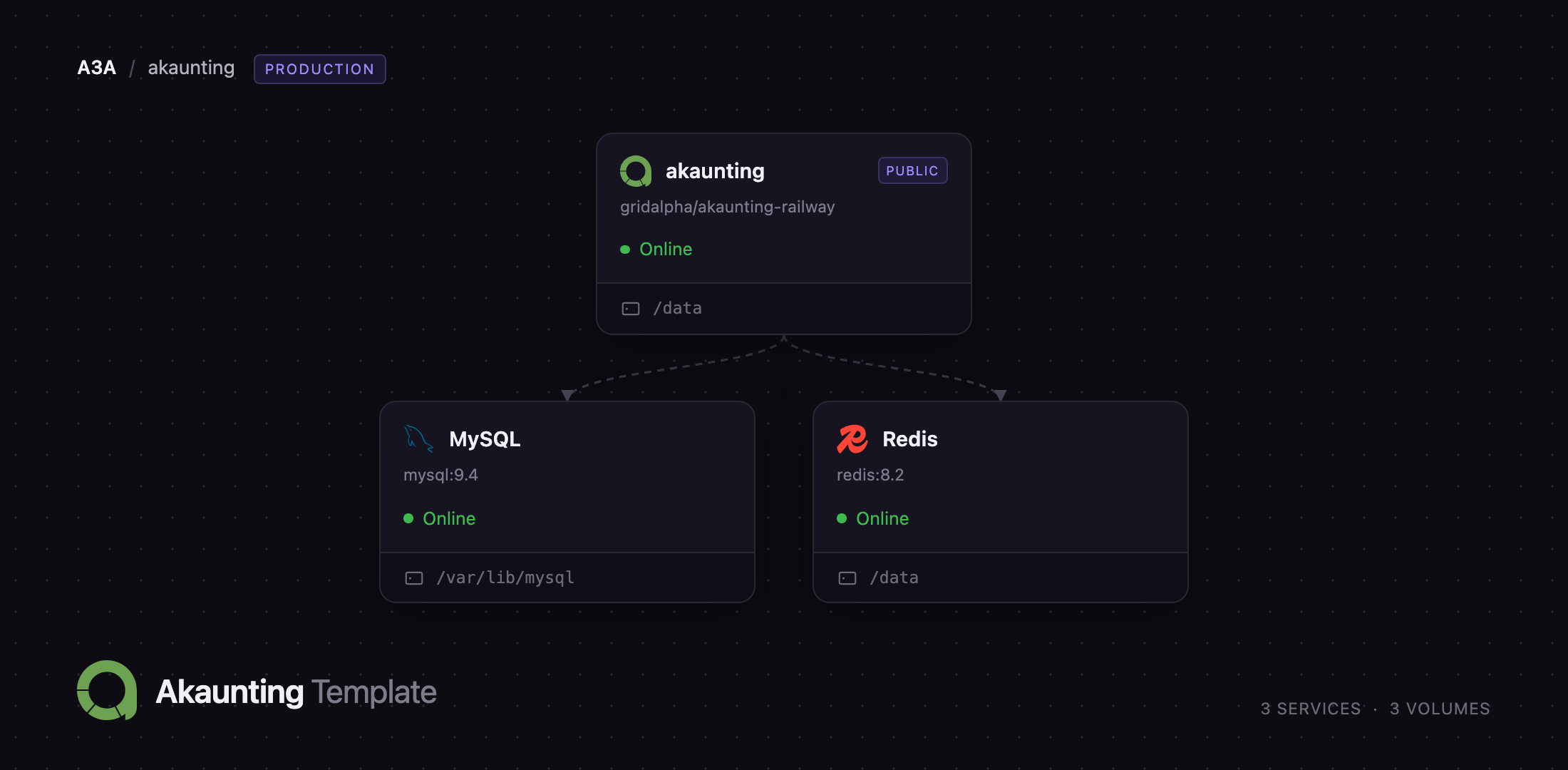 Akaunting connected to MySQL and Redis on Railway