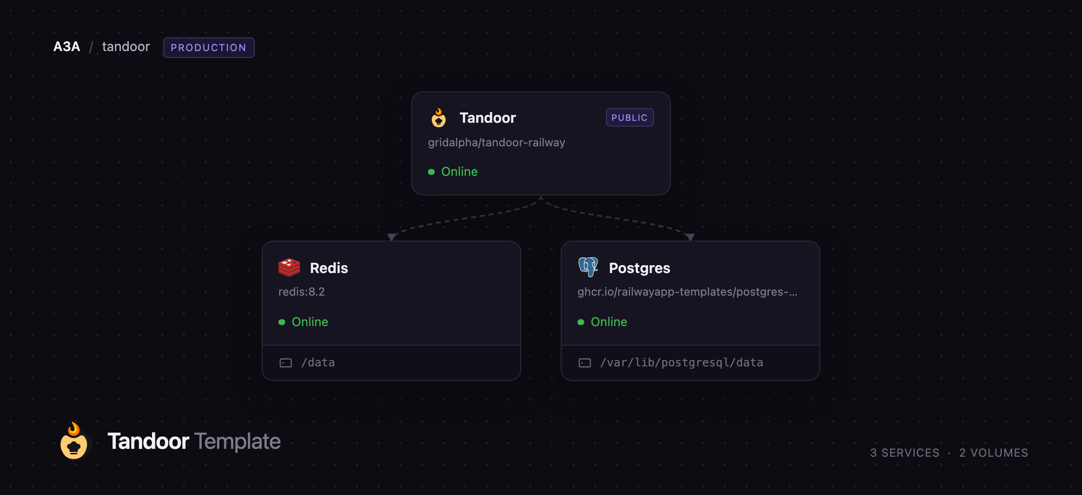 Diagram of the Tandoor, Postgres and Redis services on Railway