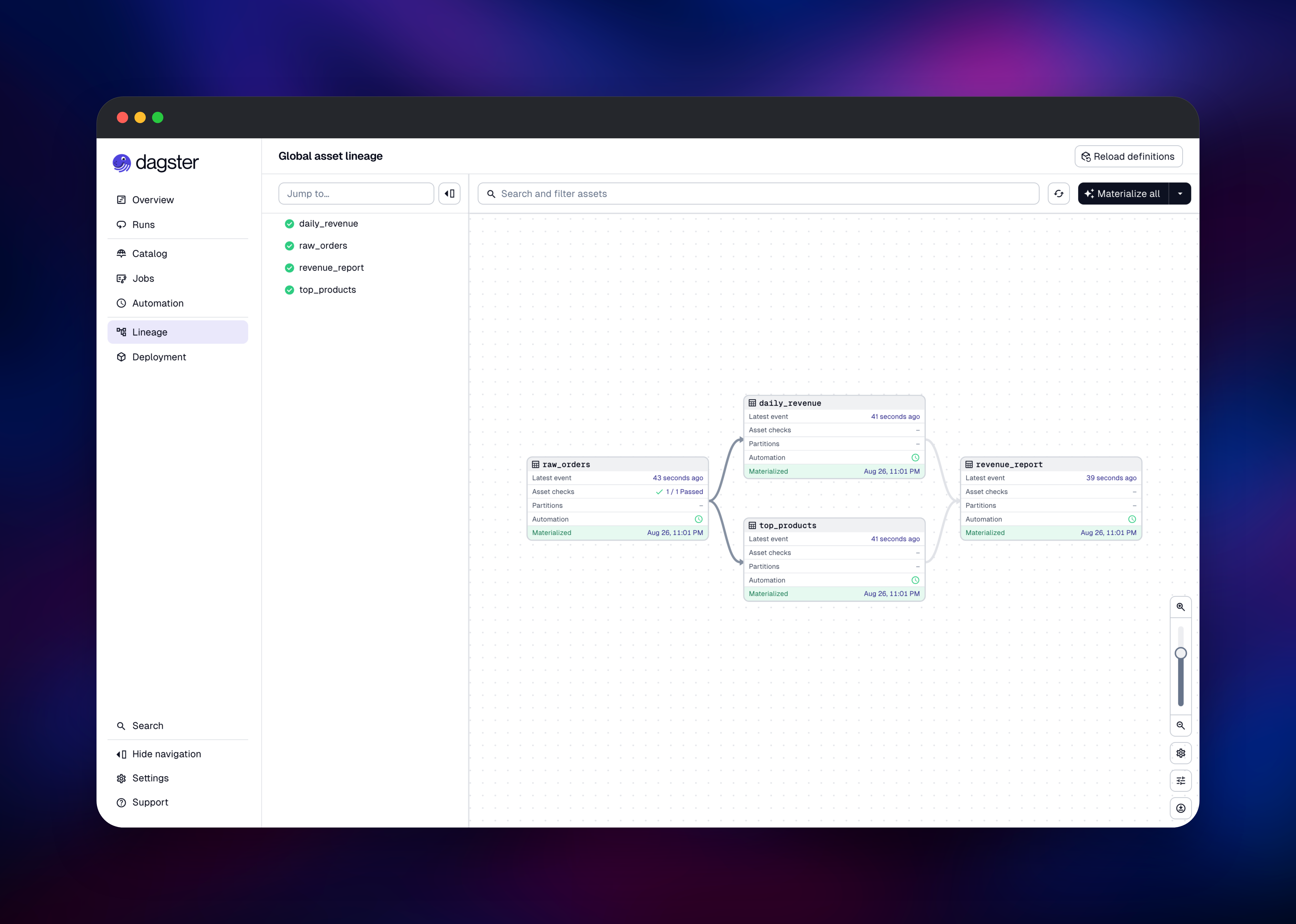 Dagster asset graph with four materialized storefront assets