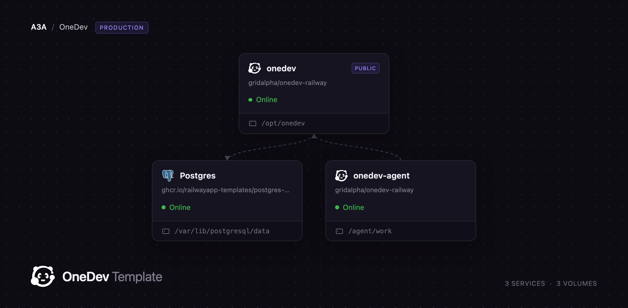 Diagram of the OneDev server, CI agent and Postgres services on Railway