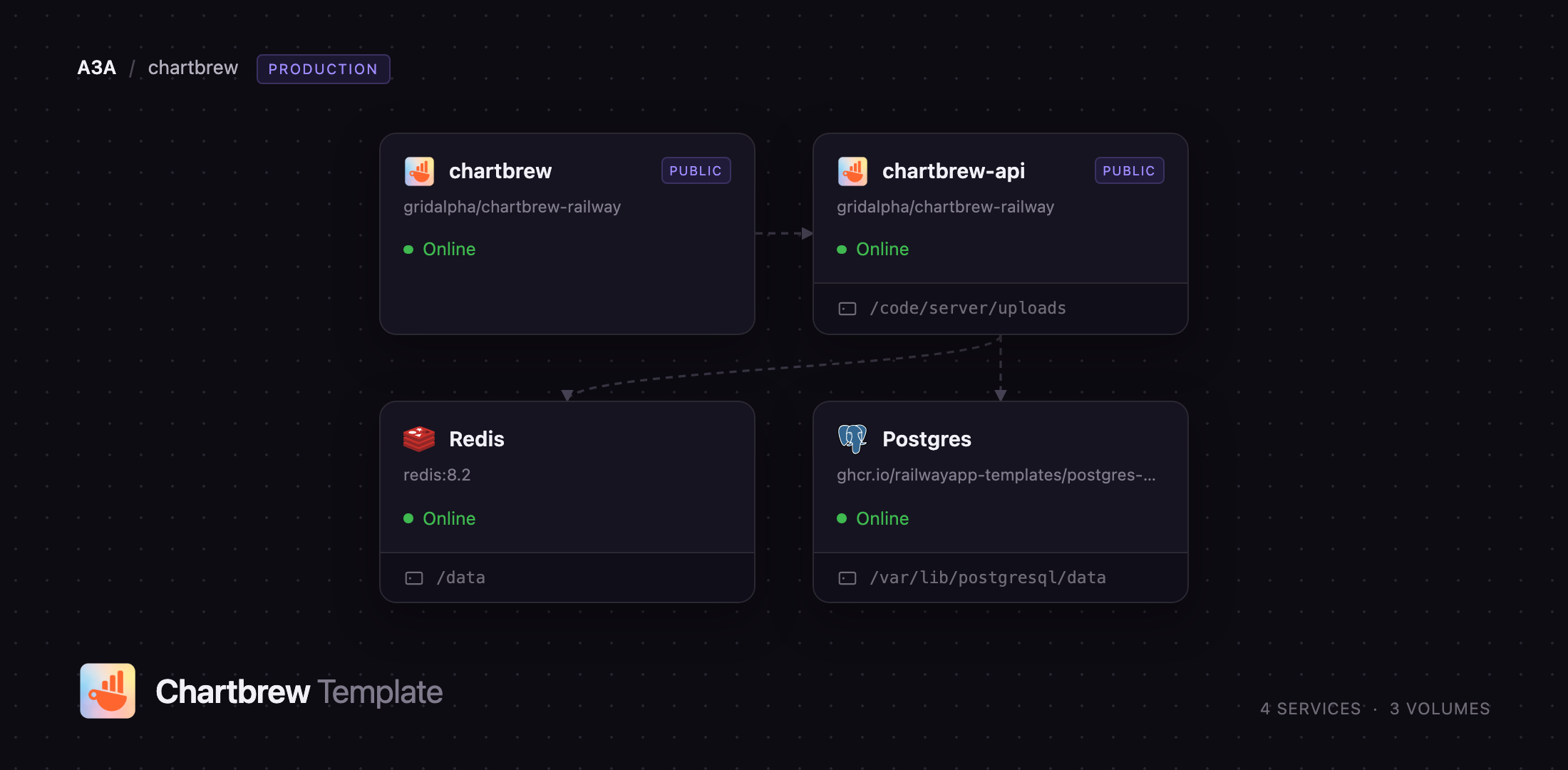 Chartbrew UI and API services with Postgres and Redis on Railway