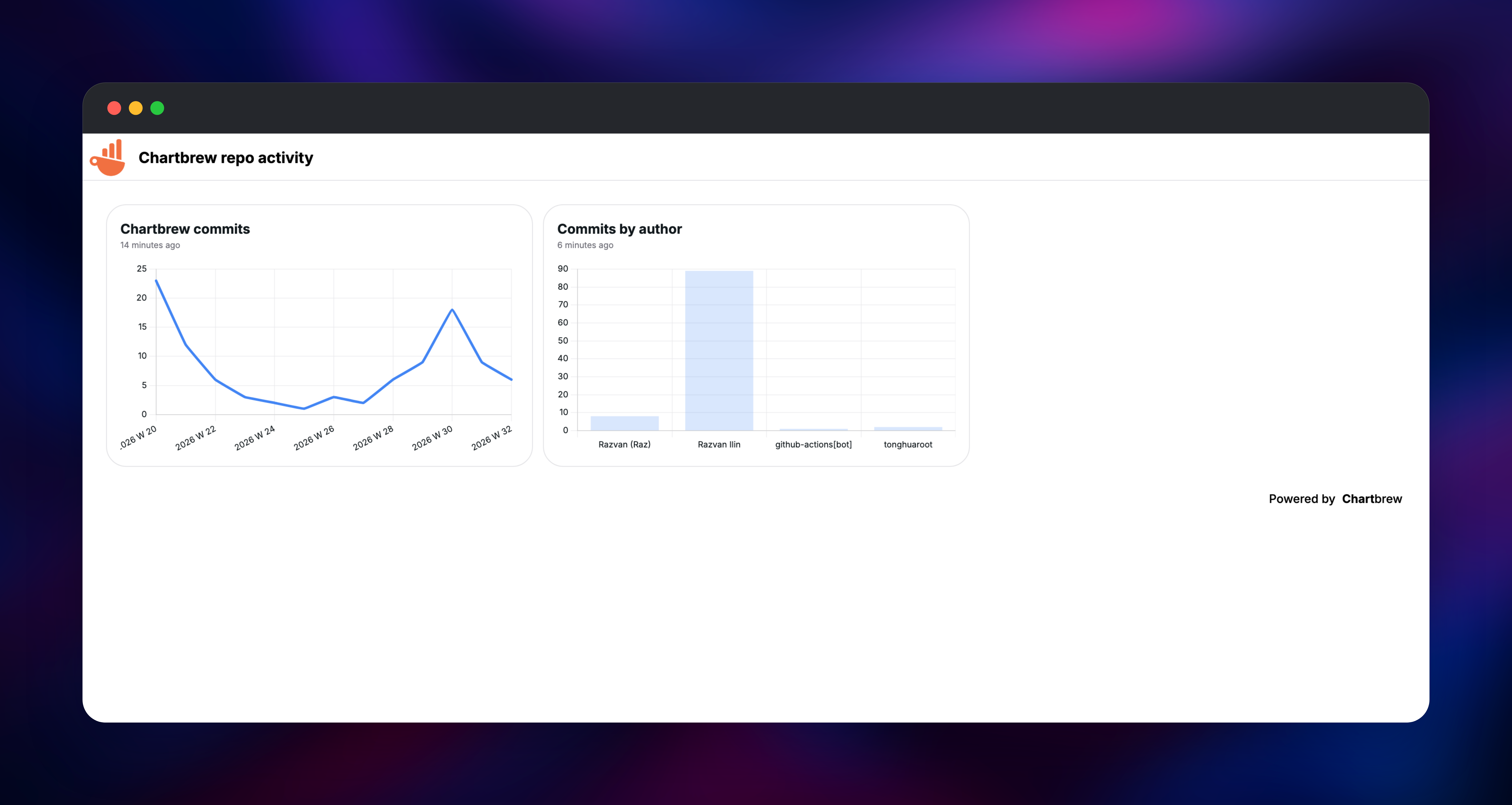 Publicly shared Chartbrew dashboard viewed without signing in