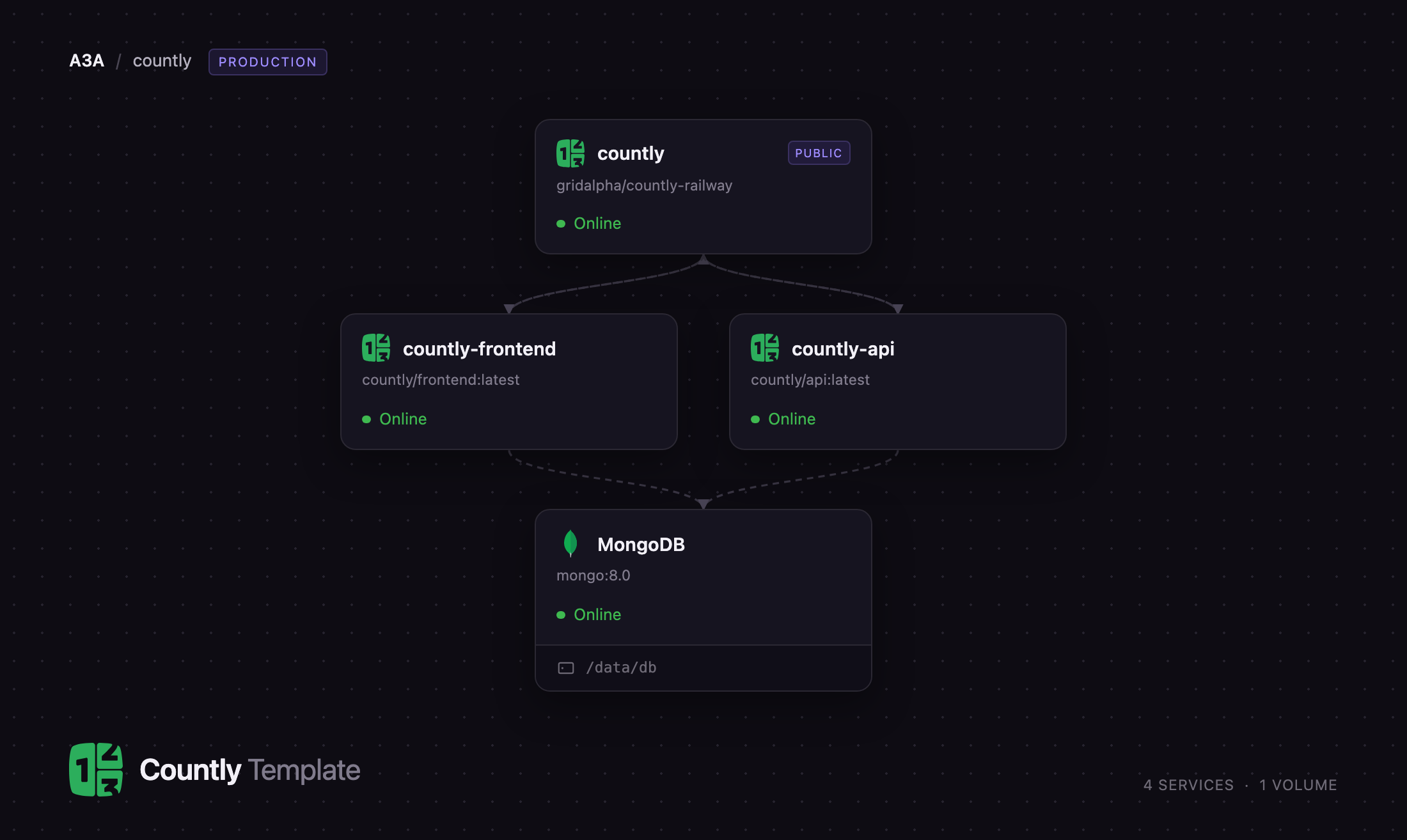 Countly router, dashboard, API and MongoDB services on Railway