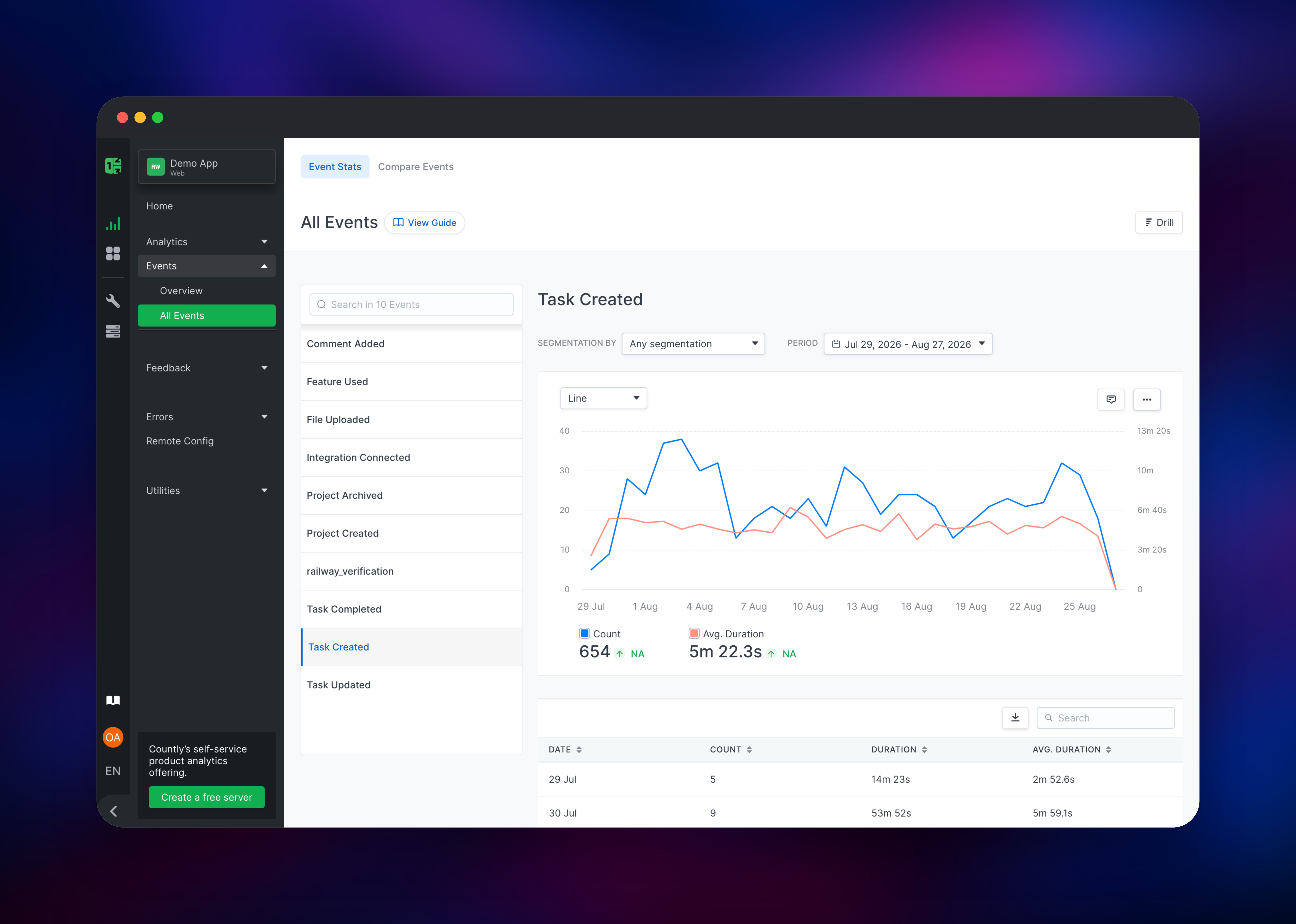 Countly event analytics for a Task Created custom event